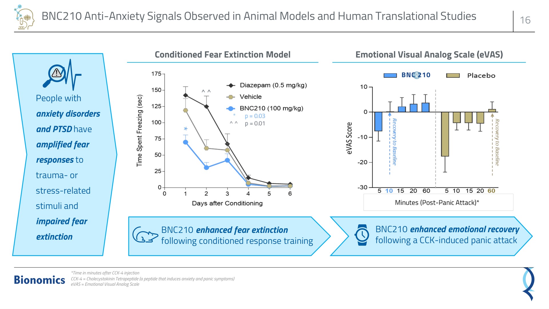 anti anxiety signals observed in animal models and human translational studies | Bionomics