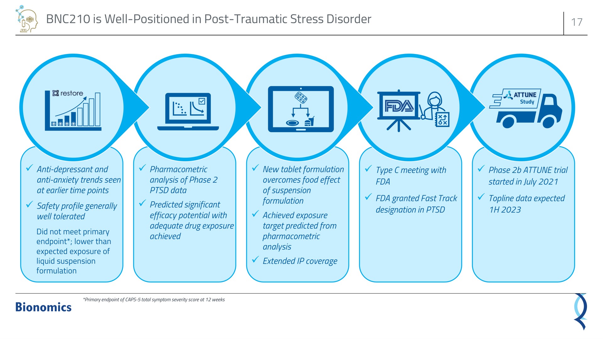 is well positioned in post traumatic stress disorder | Bionomics