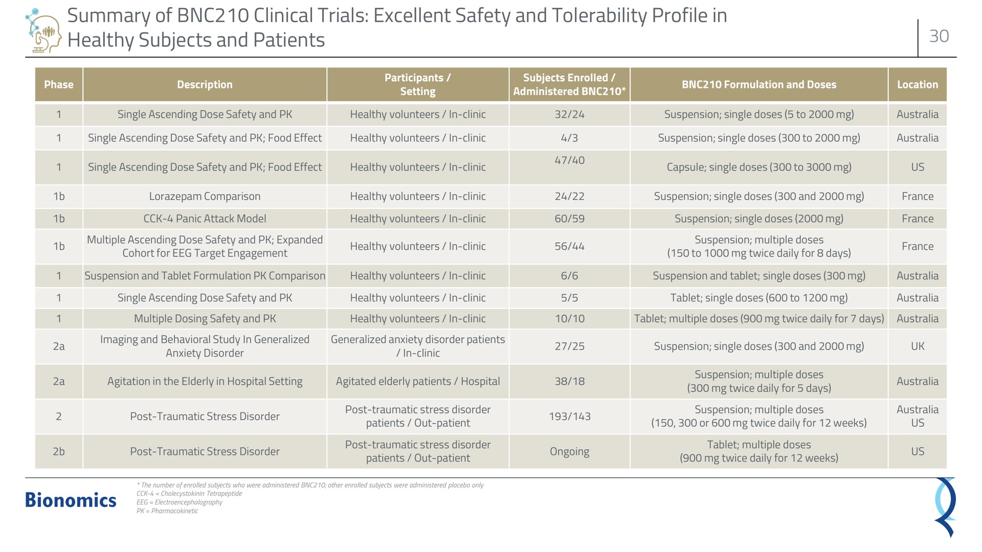 summary of clinical trials excellent safety and tolerability profile in healthy subjects and patients | Bionomics