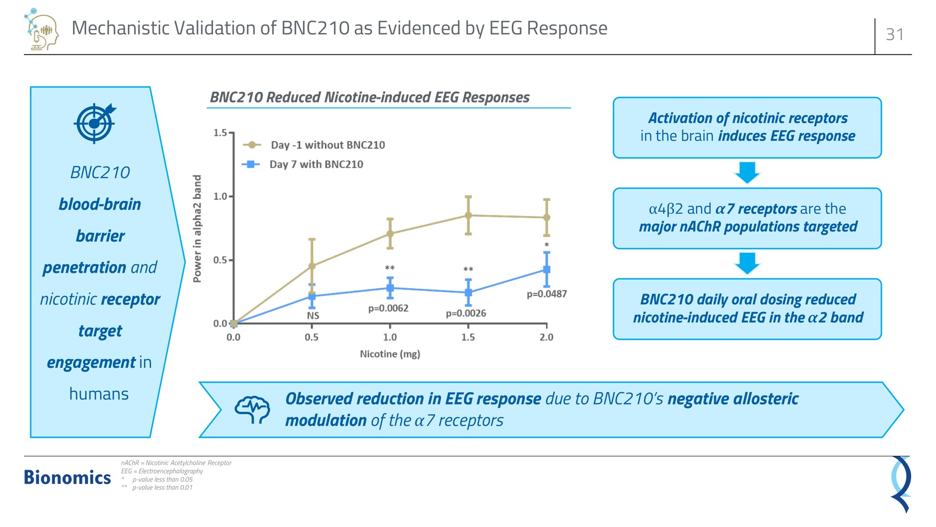 mechanistic validation of as evidenced by response observed reduction in response due to negative modulation of the receptors blood brain barrier penetration and nicotinic receptor target engagement in humans be | Bionomics