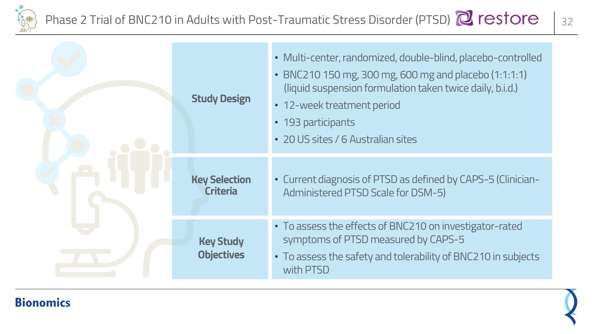 phase trial of in adults with post traumatic stress disorder study design center randomized double blind placebo controlled and placebo liquid suspension formulation taken twice daily i week treatment period participants us sites sites key selection criteria current diagnosis of as defined by caps clinician administered scale for key study objectives to assess the effects of on investigator rated symptoms of measured by caps to assess the safety and tolerability of in subjects with be restore | Bionomics