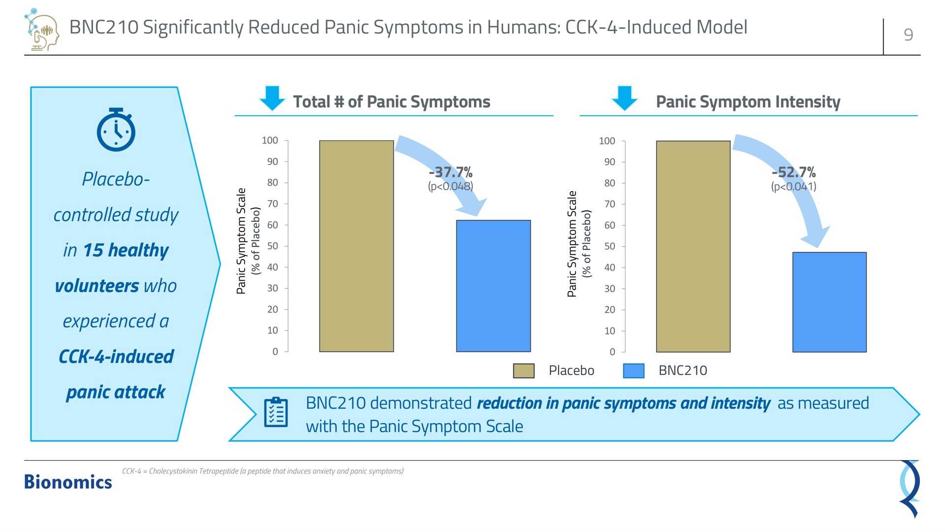 significantly reduced panic symptoms in humans induced model total of panic symptoms panic symptom intensity placebo controlled study in healthy volunteers who experienced a induced panic attack demonstrated reduction in panic symptoms and intensity as measured with the panic symptom scale | Bionomics