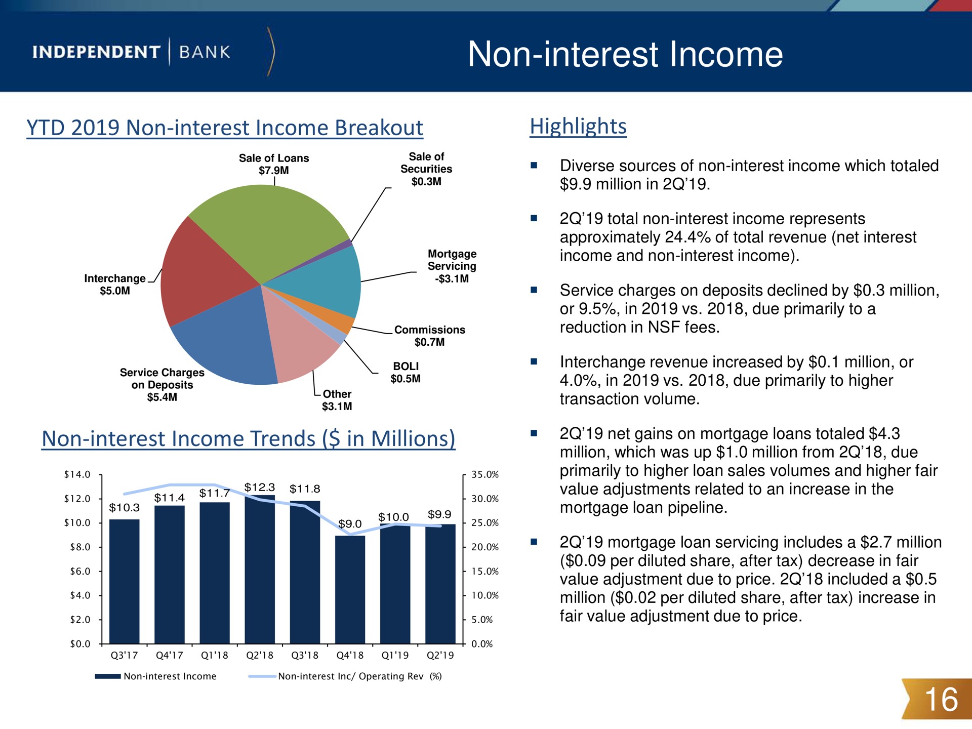 non interest income me ere | Independent Bank Corp