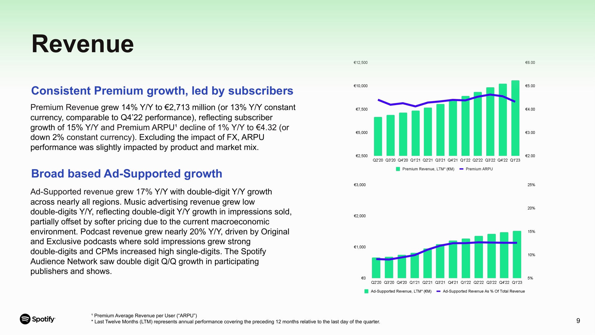revenue consistent premium growth led by subscribers broad based supported growth | Spotify