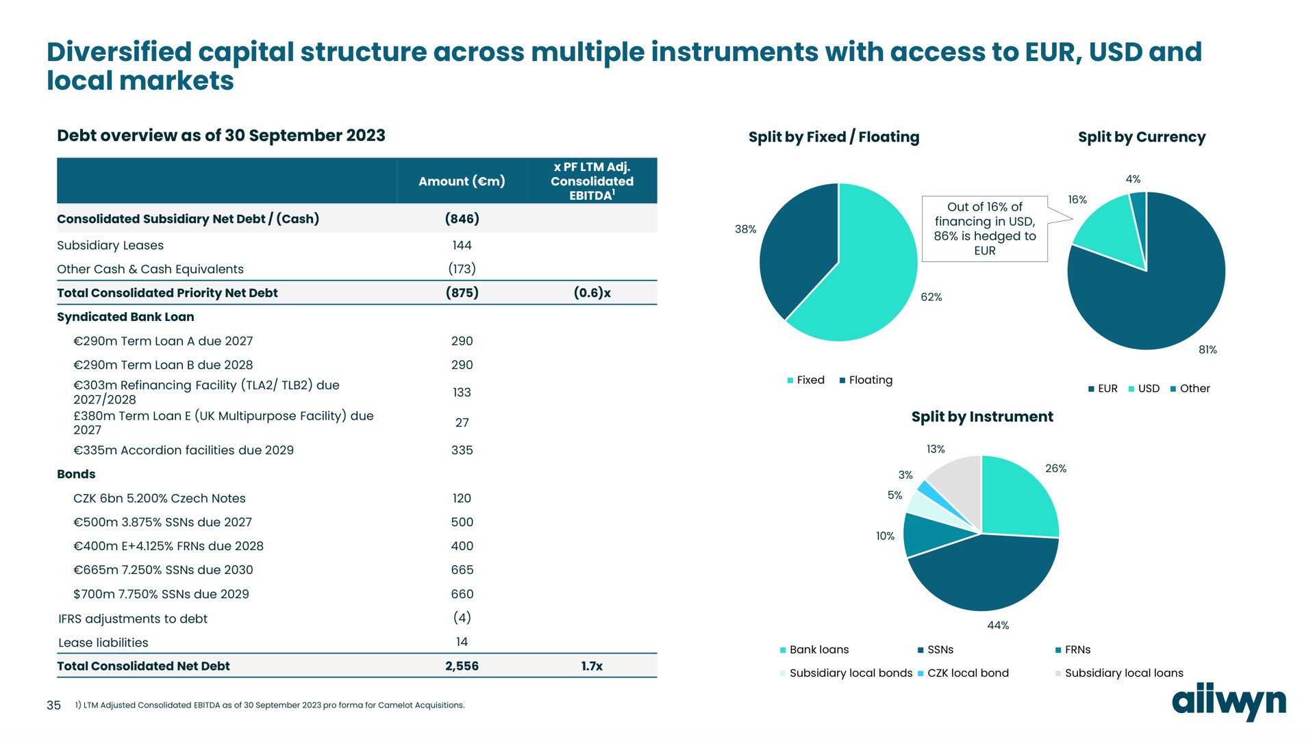 diversified capital structure across multiple instruments with access to and local markets i | Allwyn