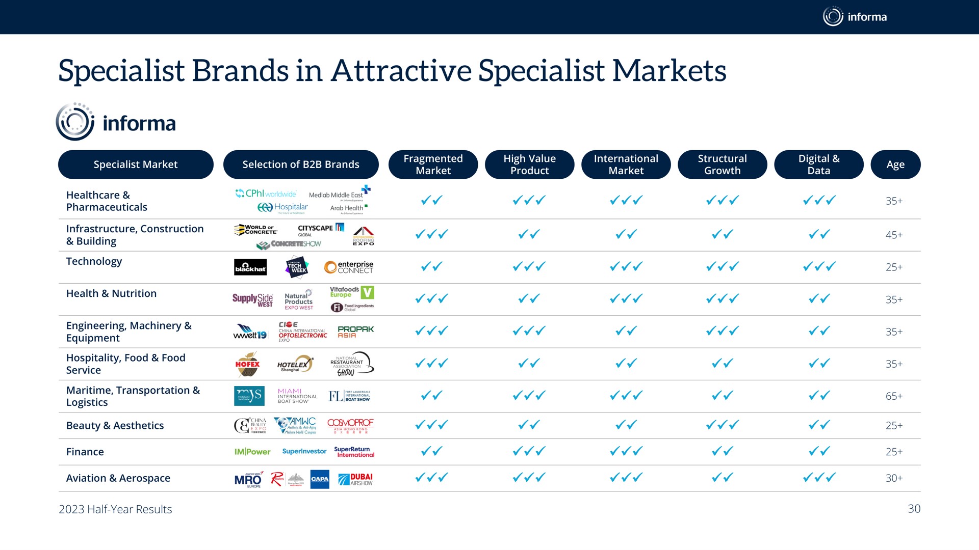specialist brands in attractive specialist markets | Informa