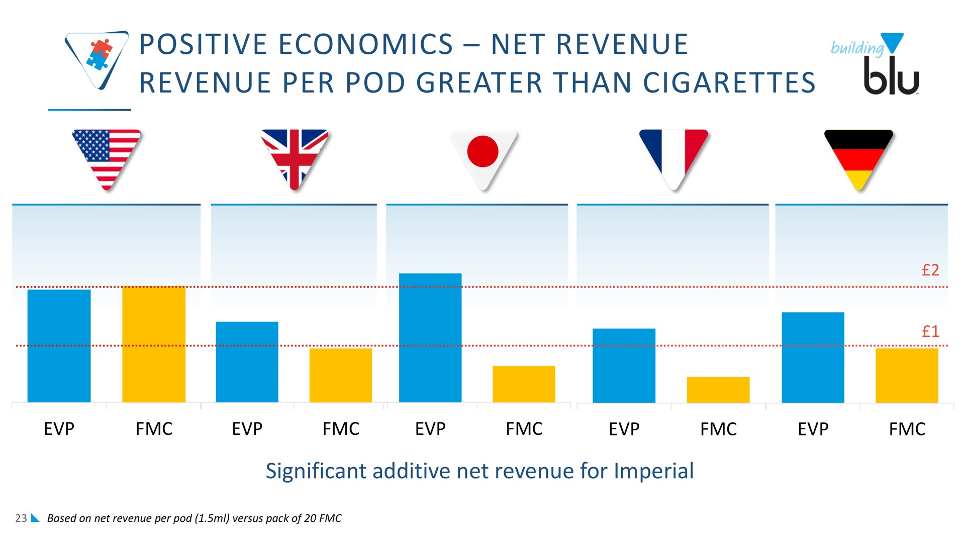 positive economics net revenue revenue per pod greater than cigarettes | Imperial Brands