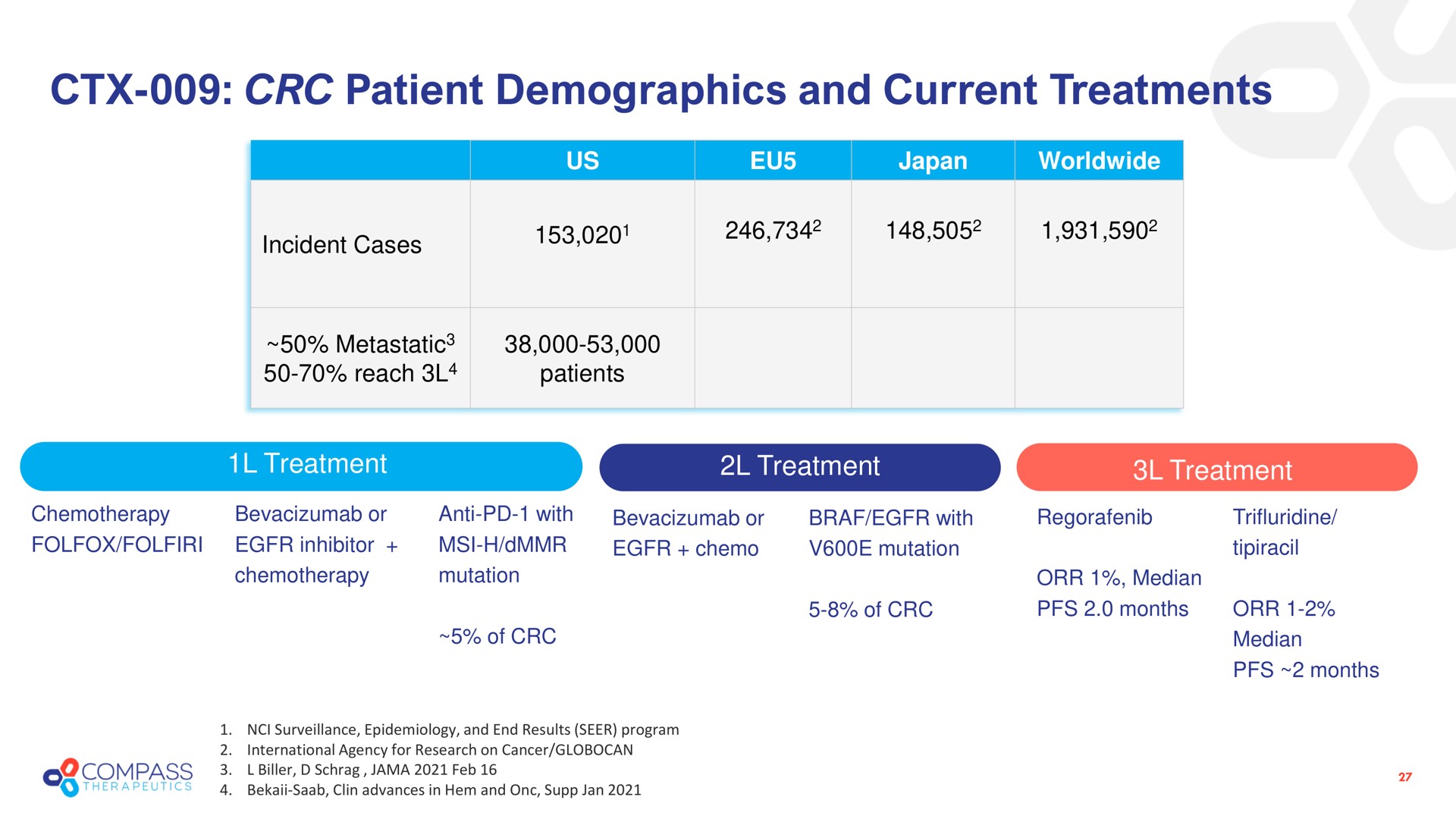 patient demographics and current treatments | Compass Therapeutics