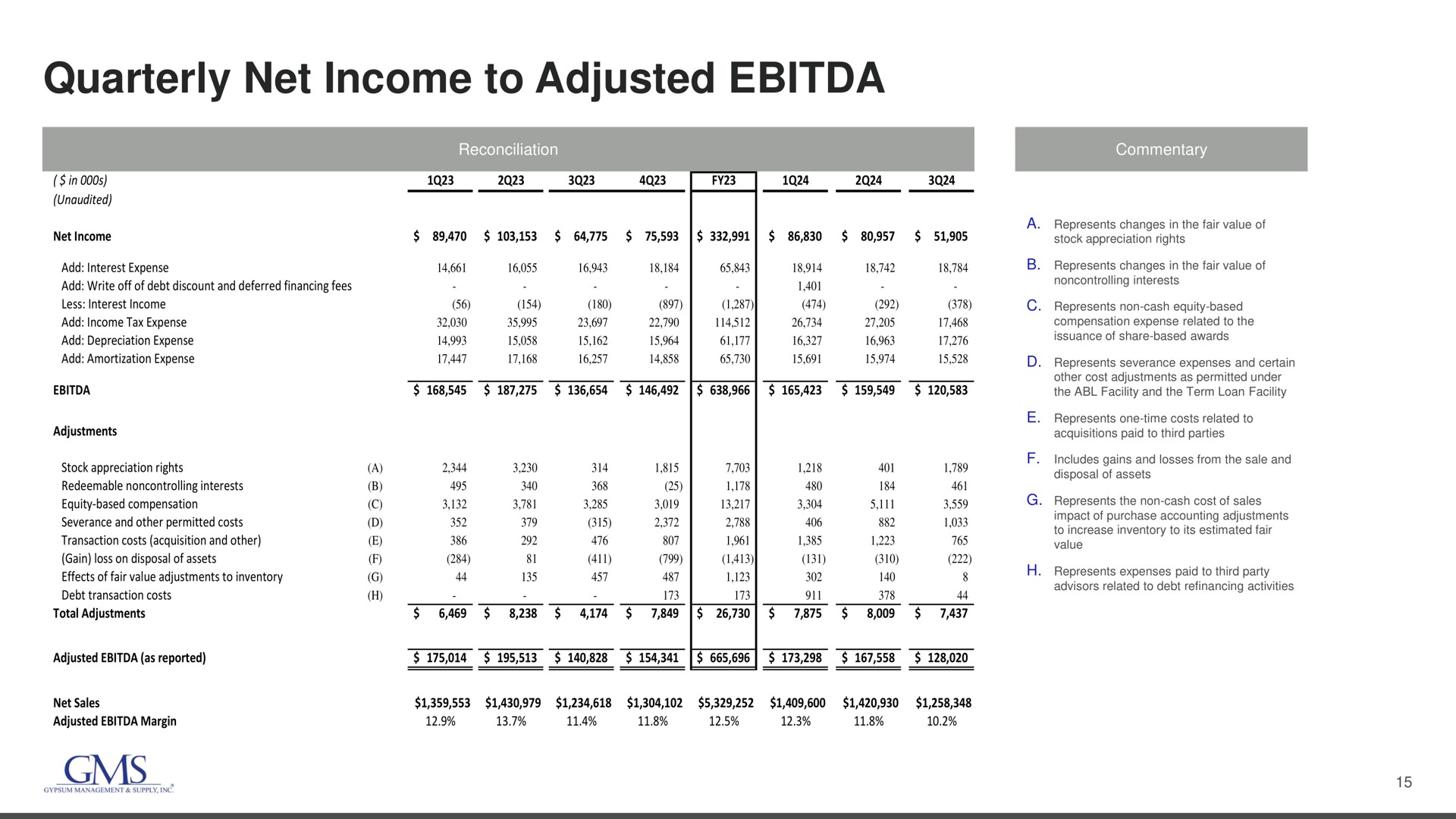 quarterly net income to adjusted | GMS
