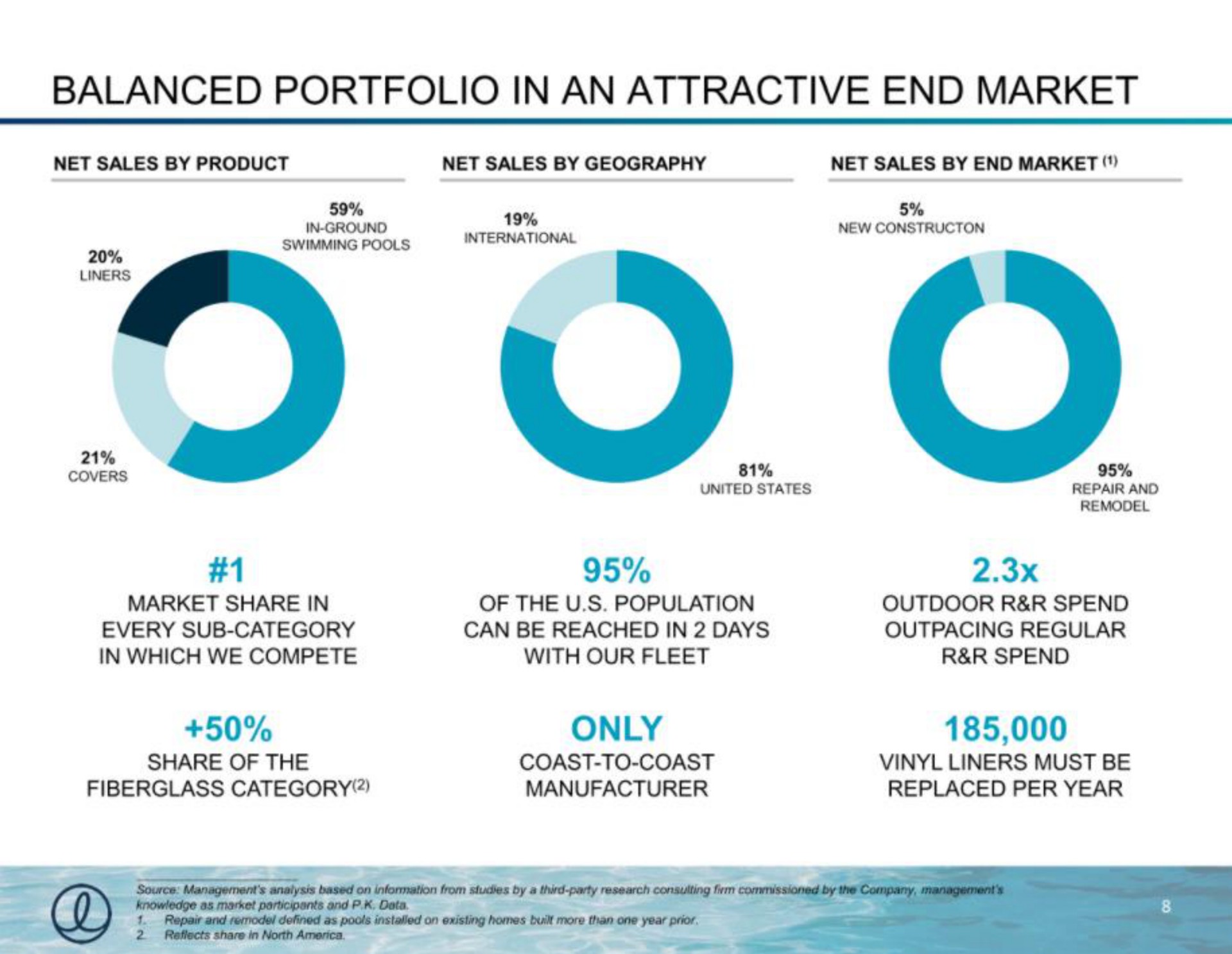 balanced portfolio in an attractive end market only | Latham Pool Company