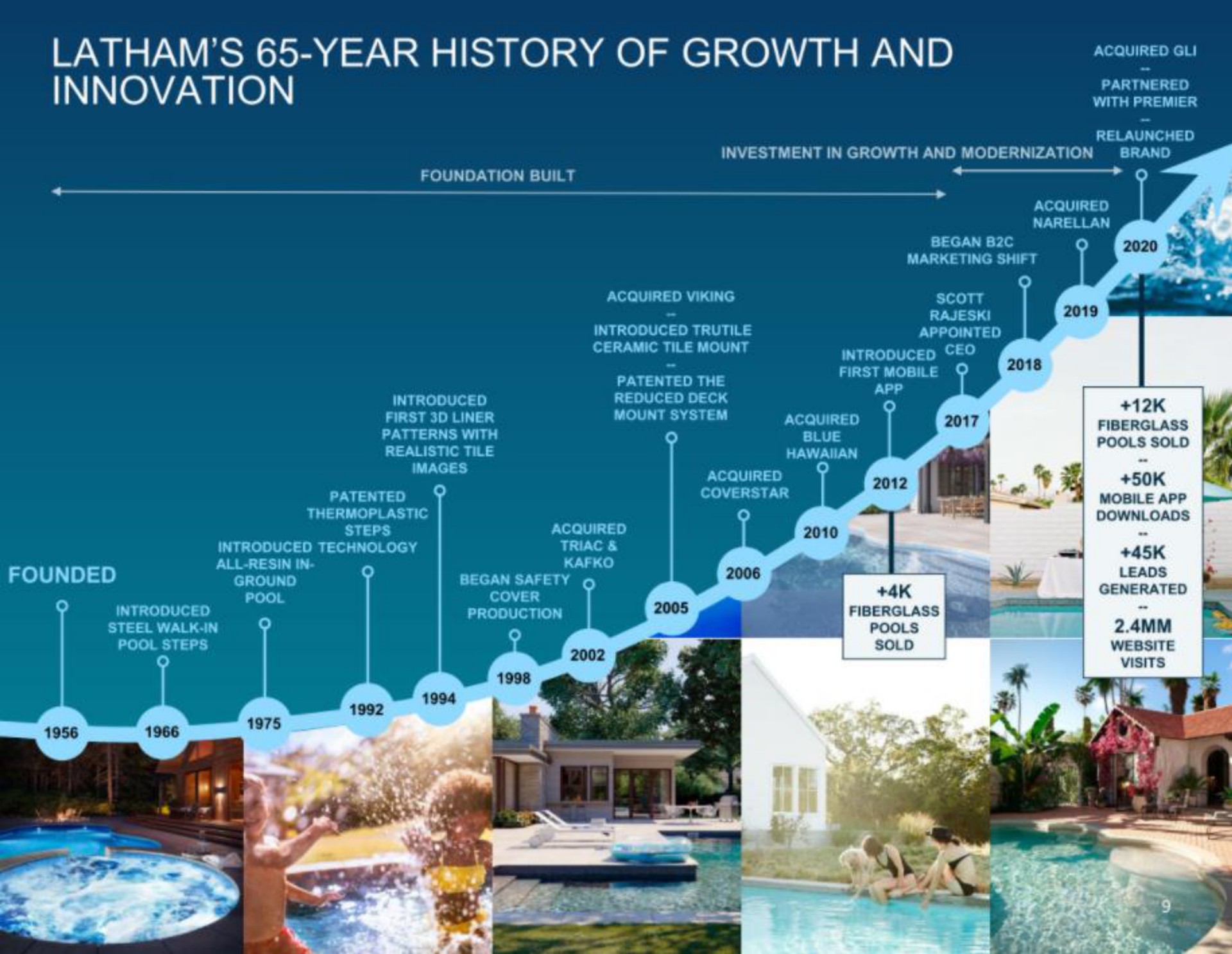 year history of growth and innovation ties | Latham Pool Company