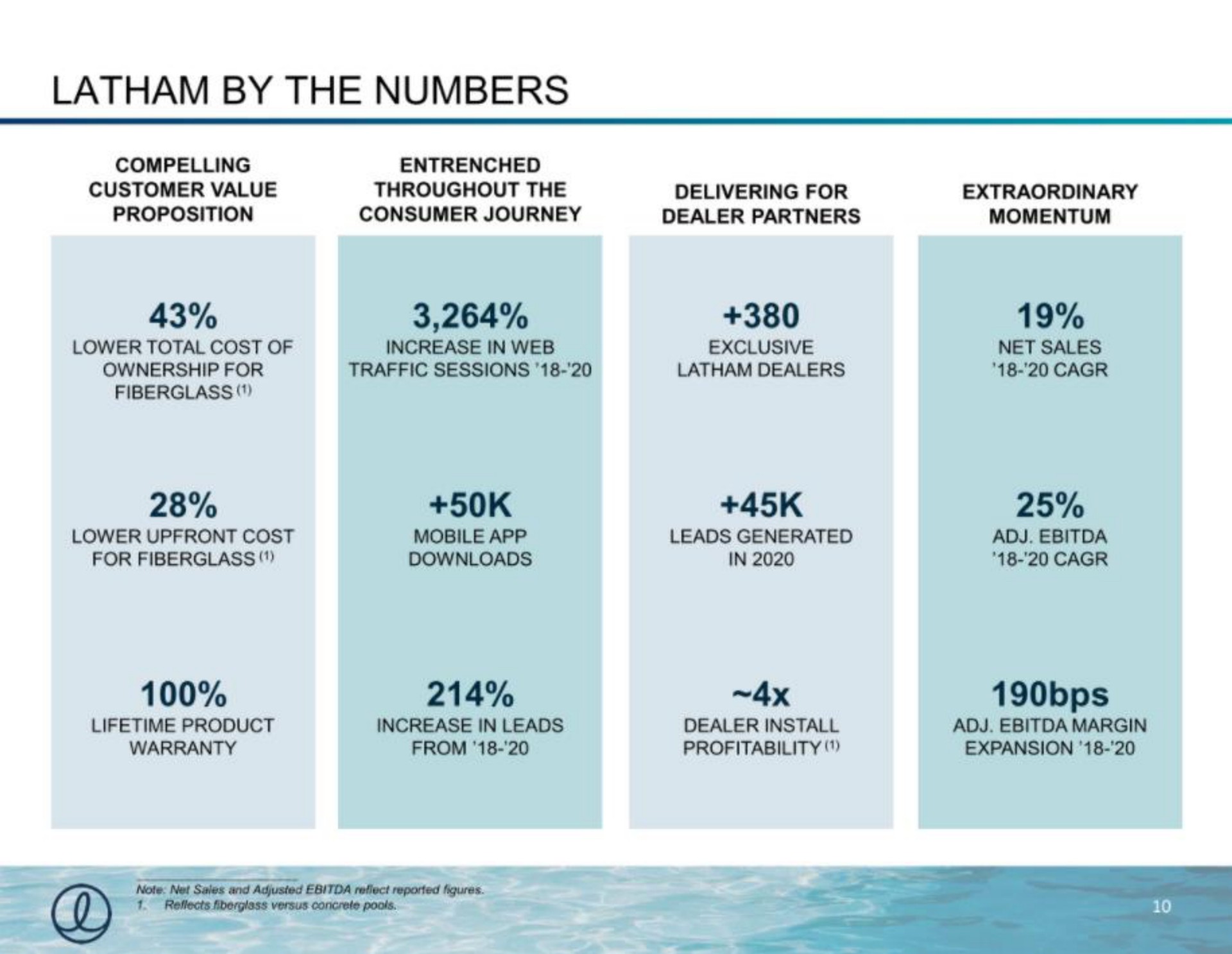 by the numbers increase in web traffic sessions | Latham Pool Company