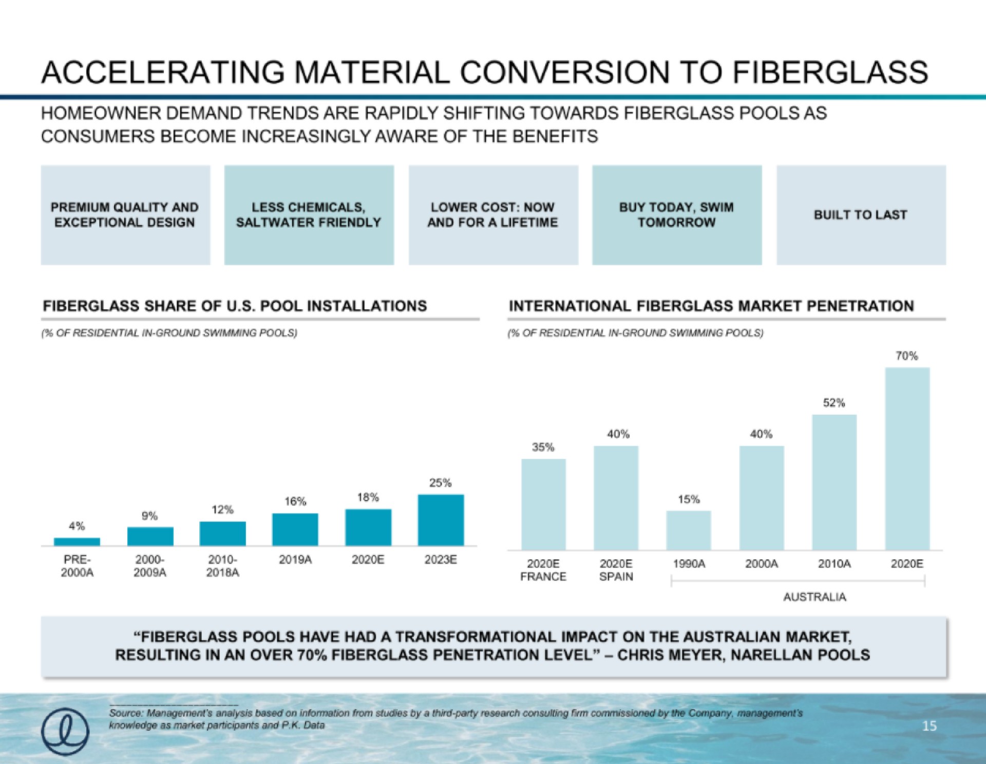 accelerating material conversion to a | Latham Pool Company