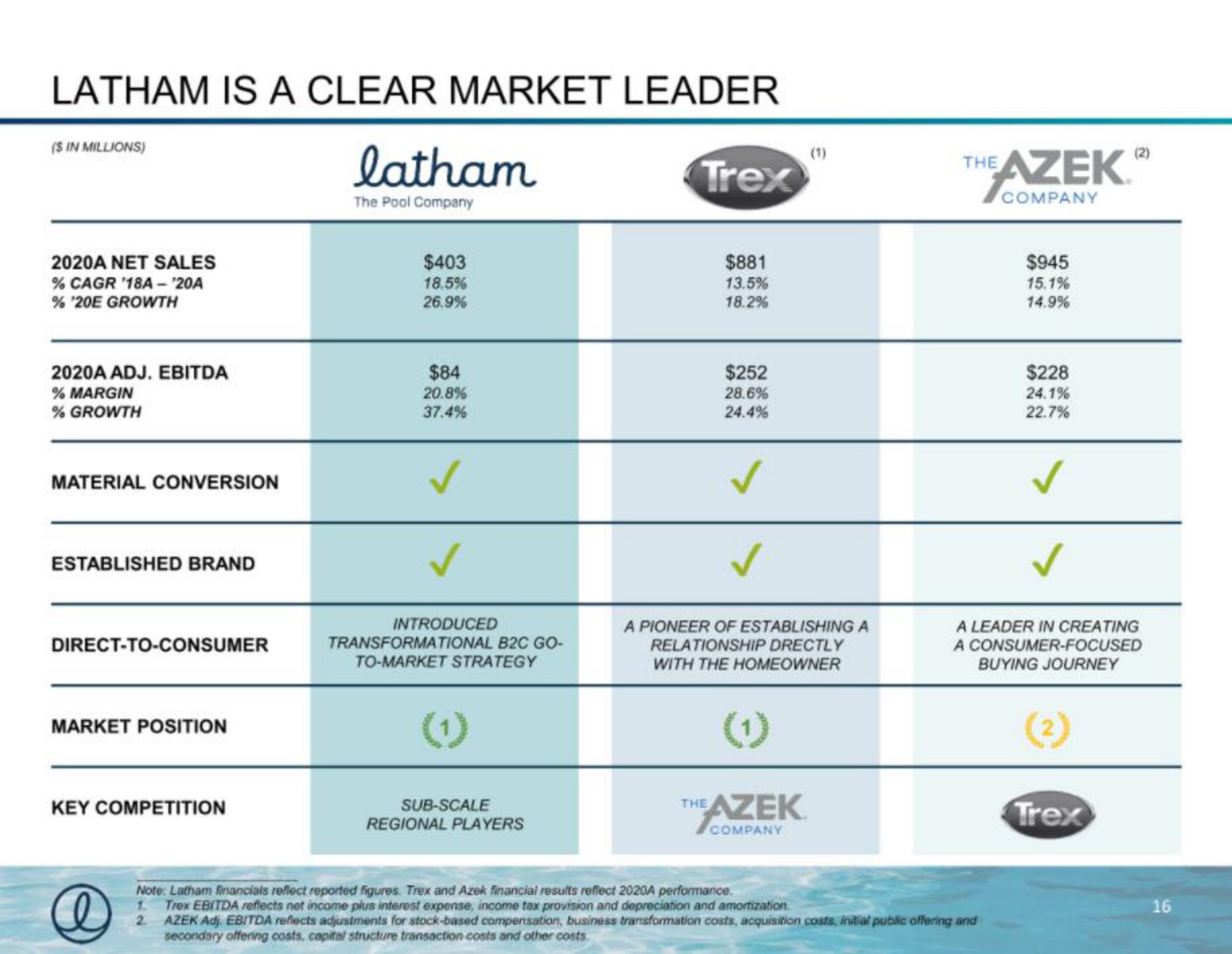 is a clear market leader | Latham Pool Company