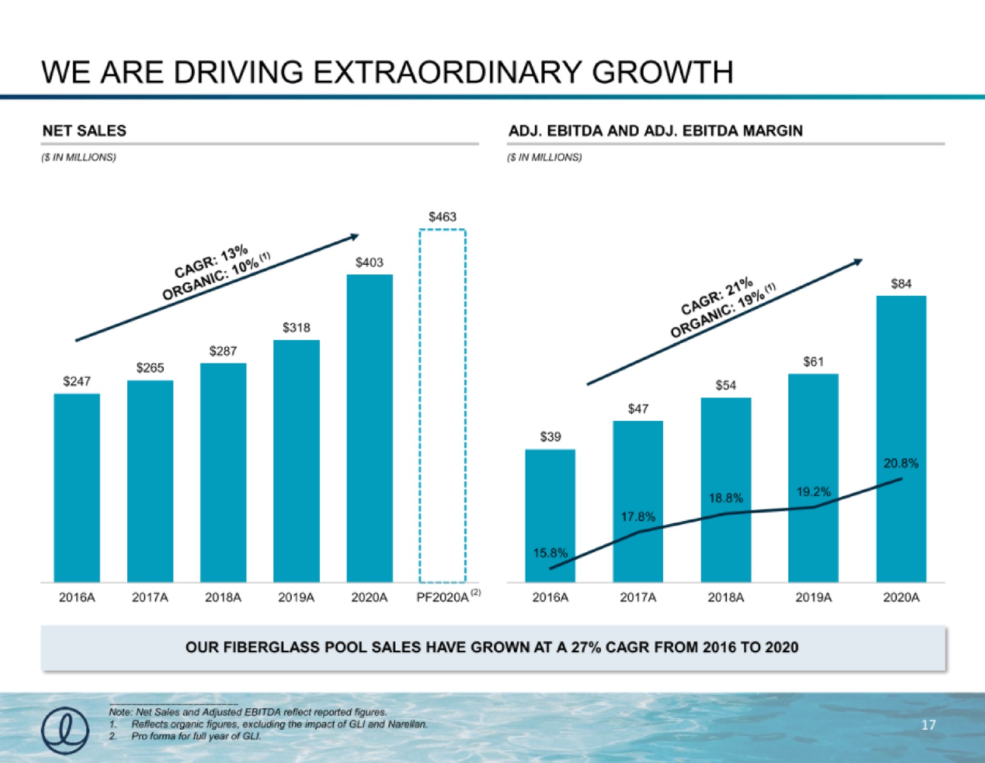 we are driving extraordinary growth | Latham Pool Company