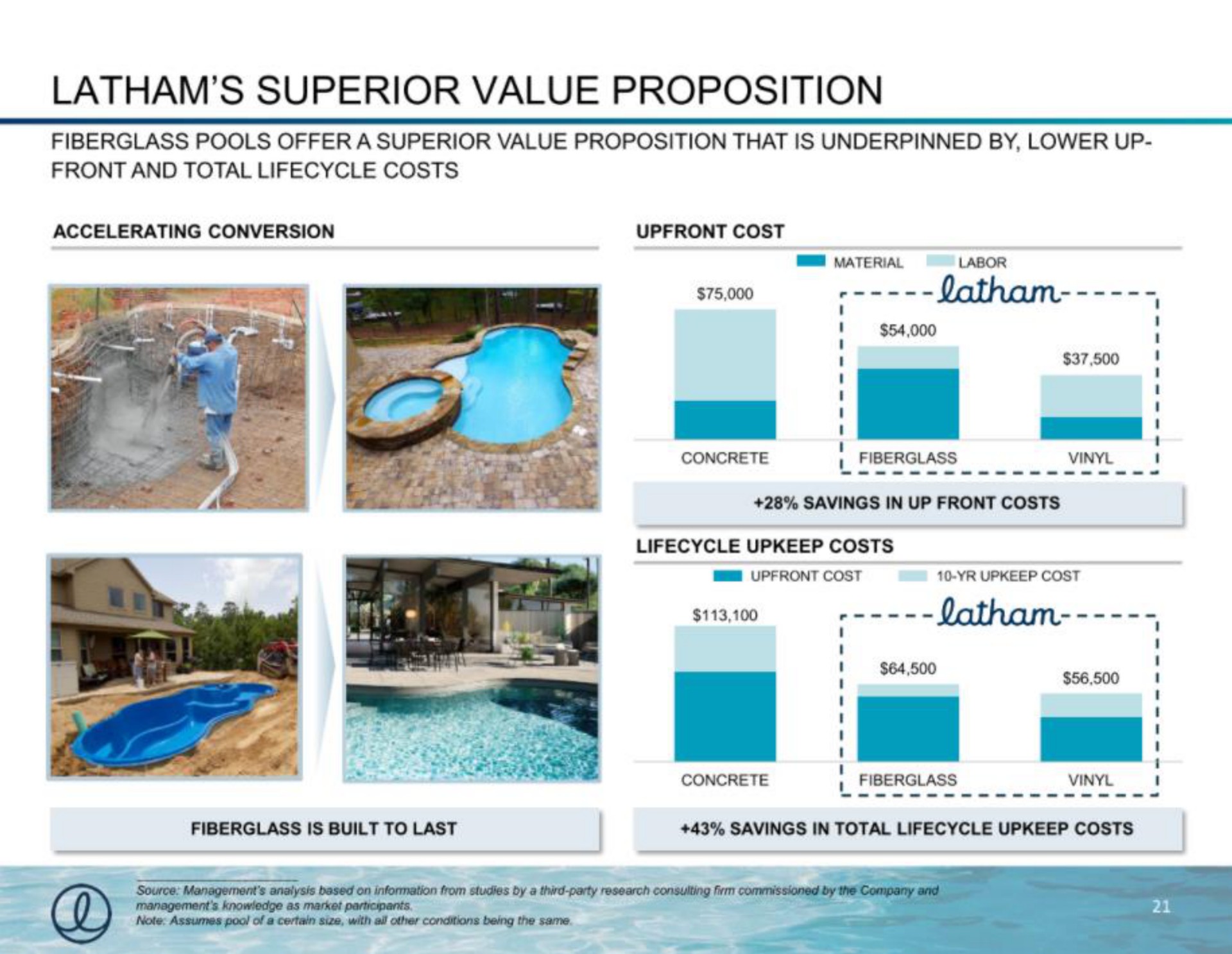 superior value proposition a a a | Latham Pool Company
