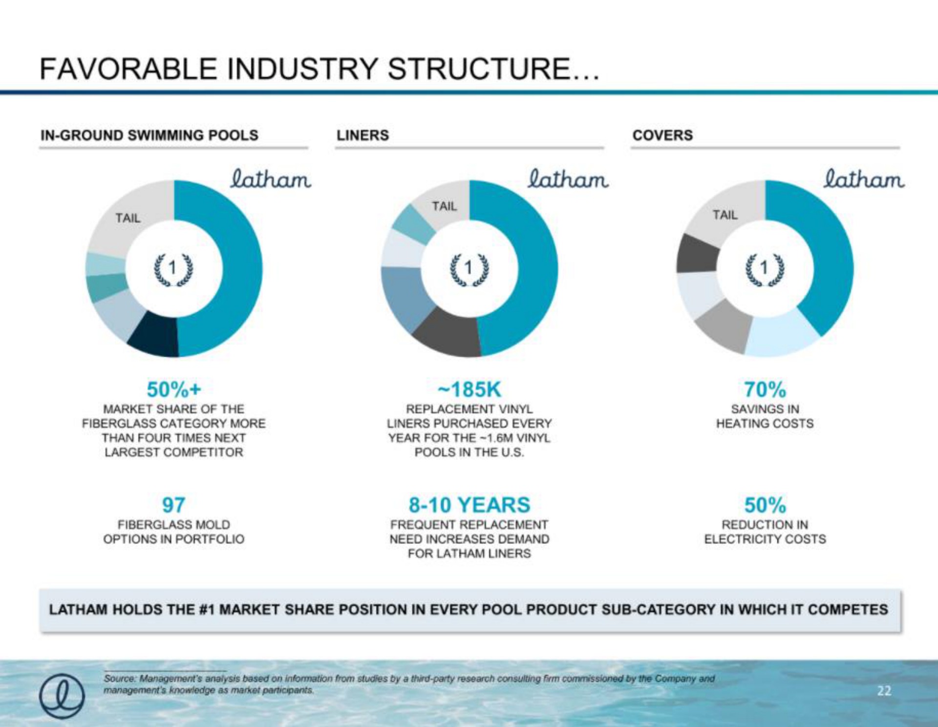 favorable industry structure | Latham Pool Company