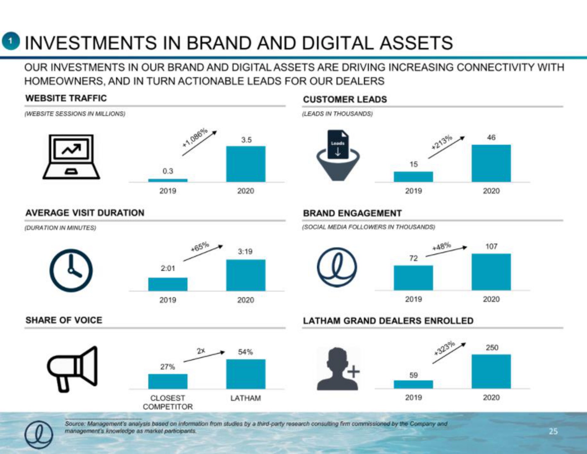 investments in brand and digital assets | Latham Pool Company