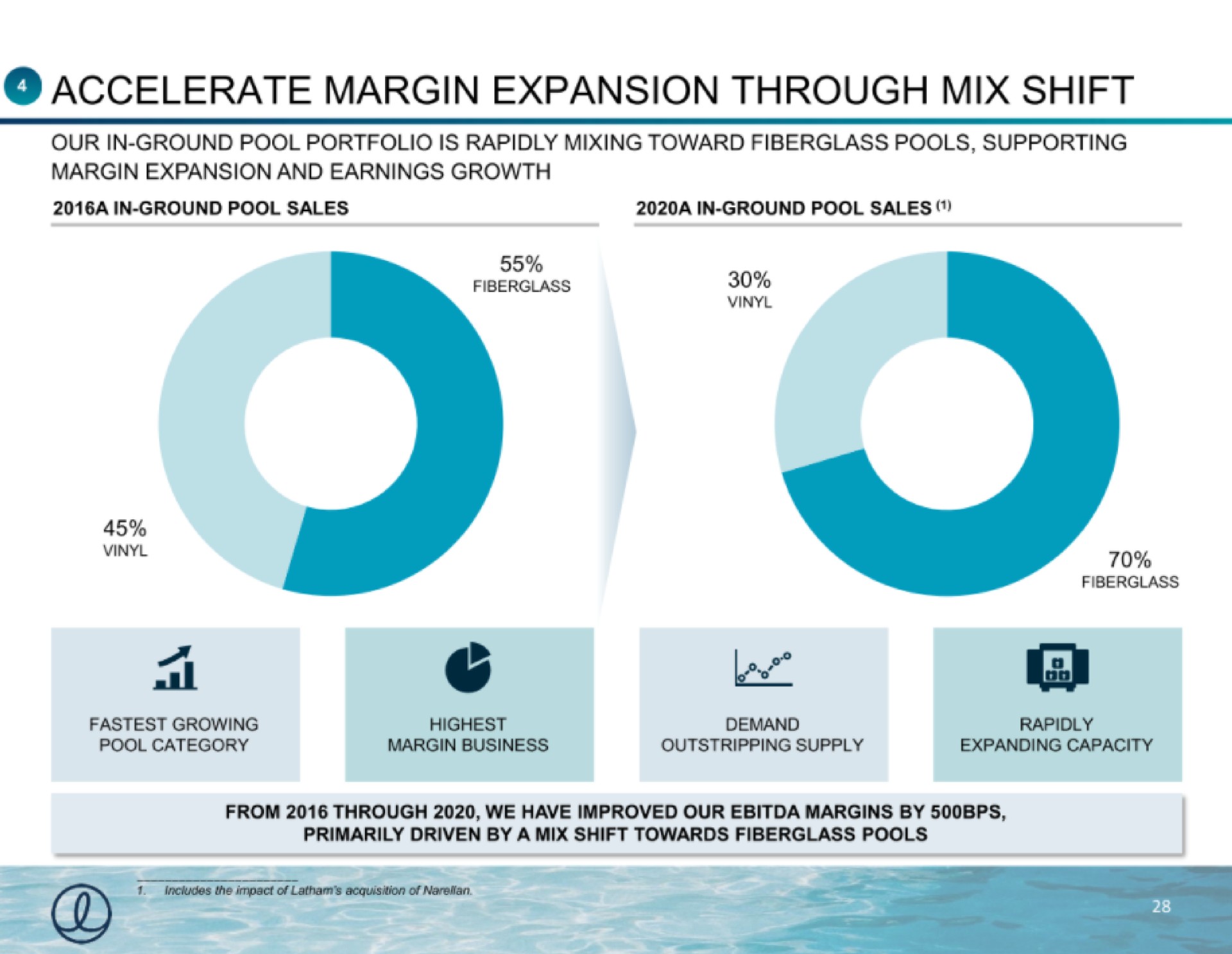 accelerate margin expansion through mix shift | Latham Pool Company