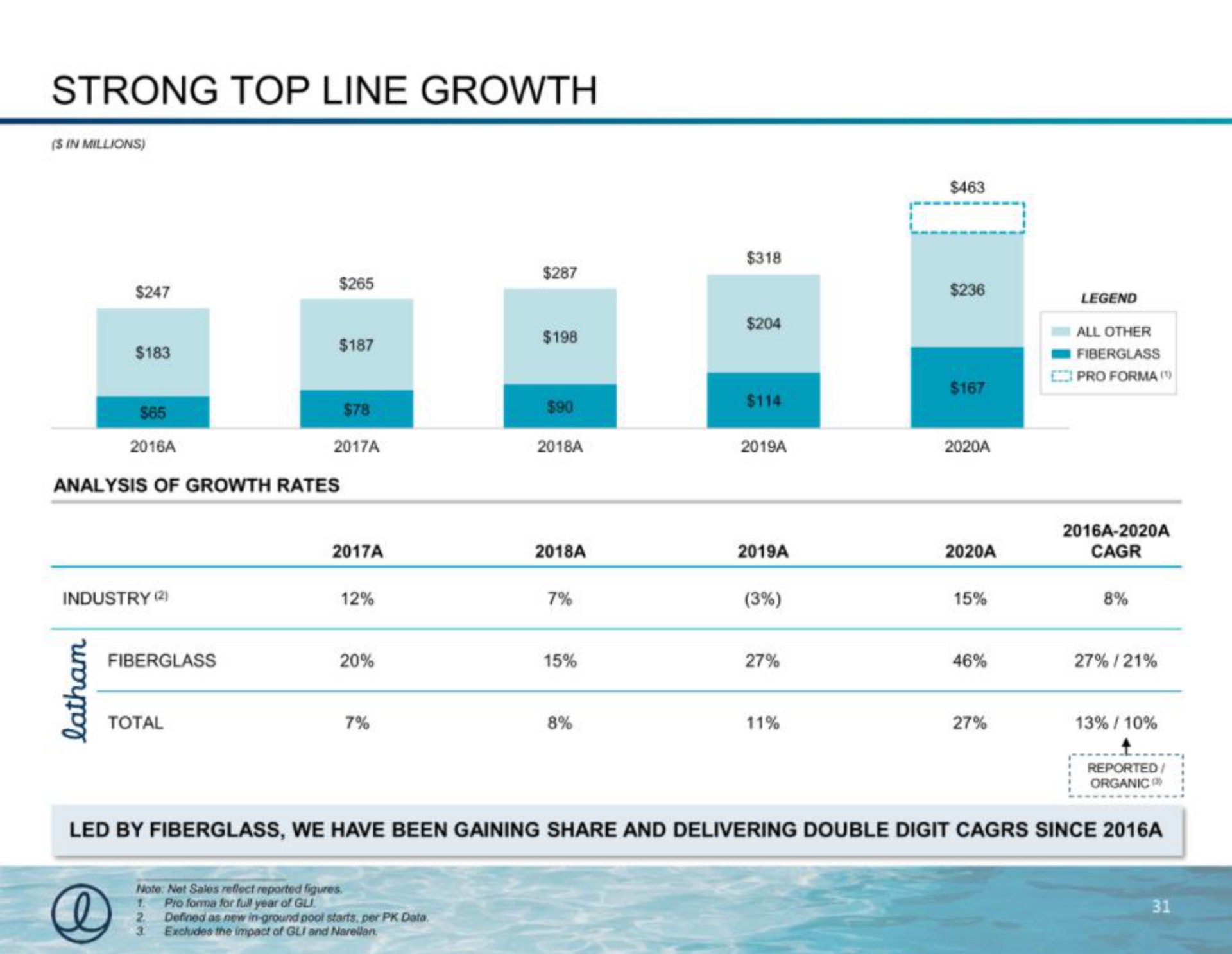 strong top line growth | Latham Pool Company