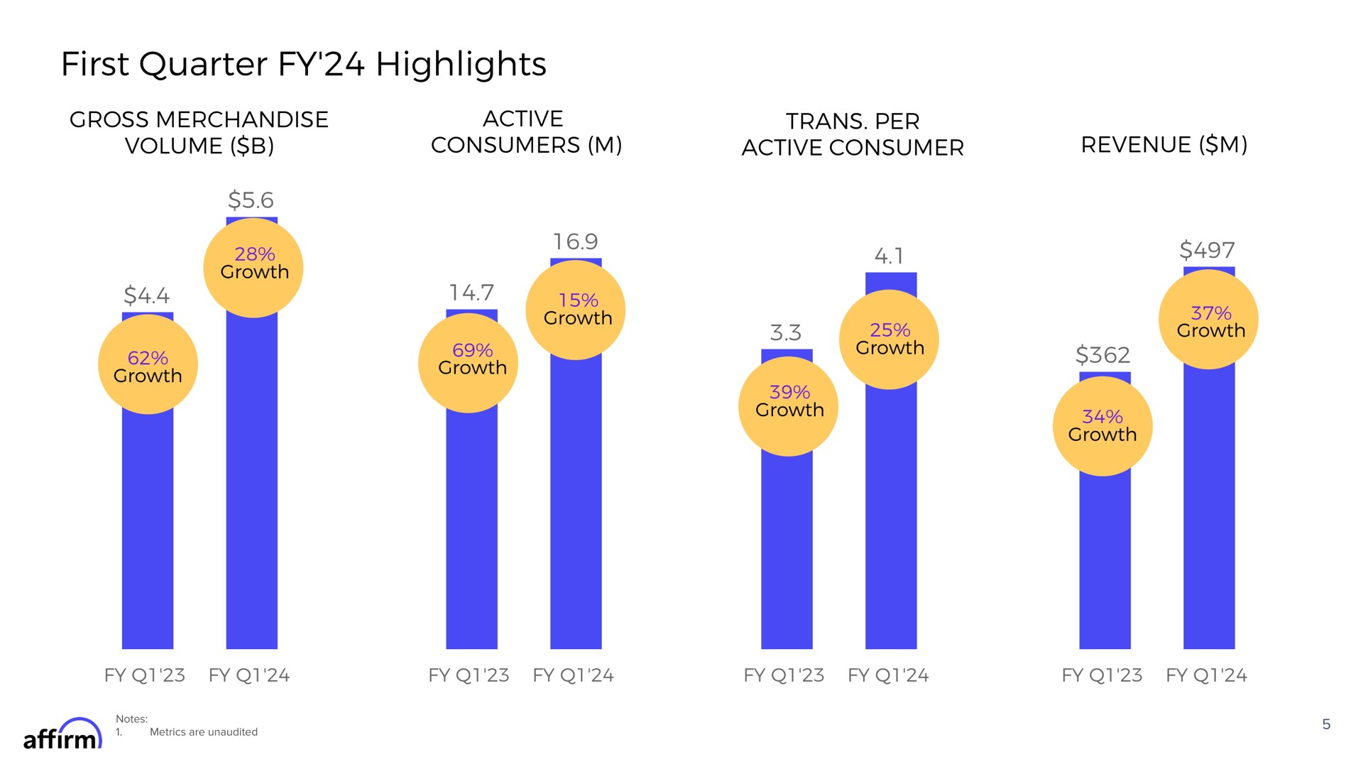 first quarter highlights gross merchandise volume active consumers per active consumer revenue affirm | Affirm