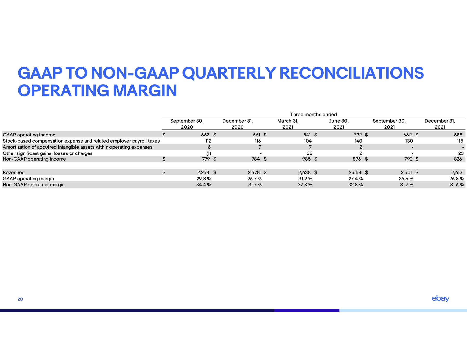 to non quarterly reconciliations operating margin | eBay