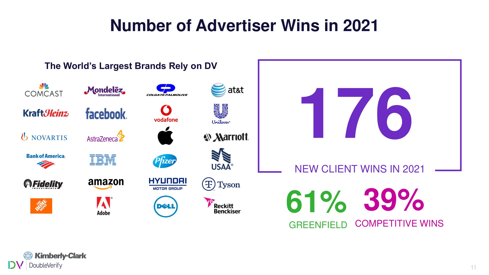 number of advertiser wins in an a fidelity a facet | DoubleVerify