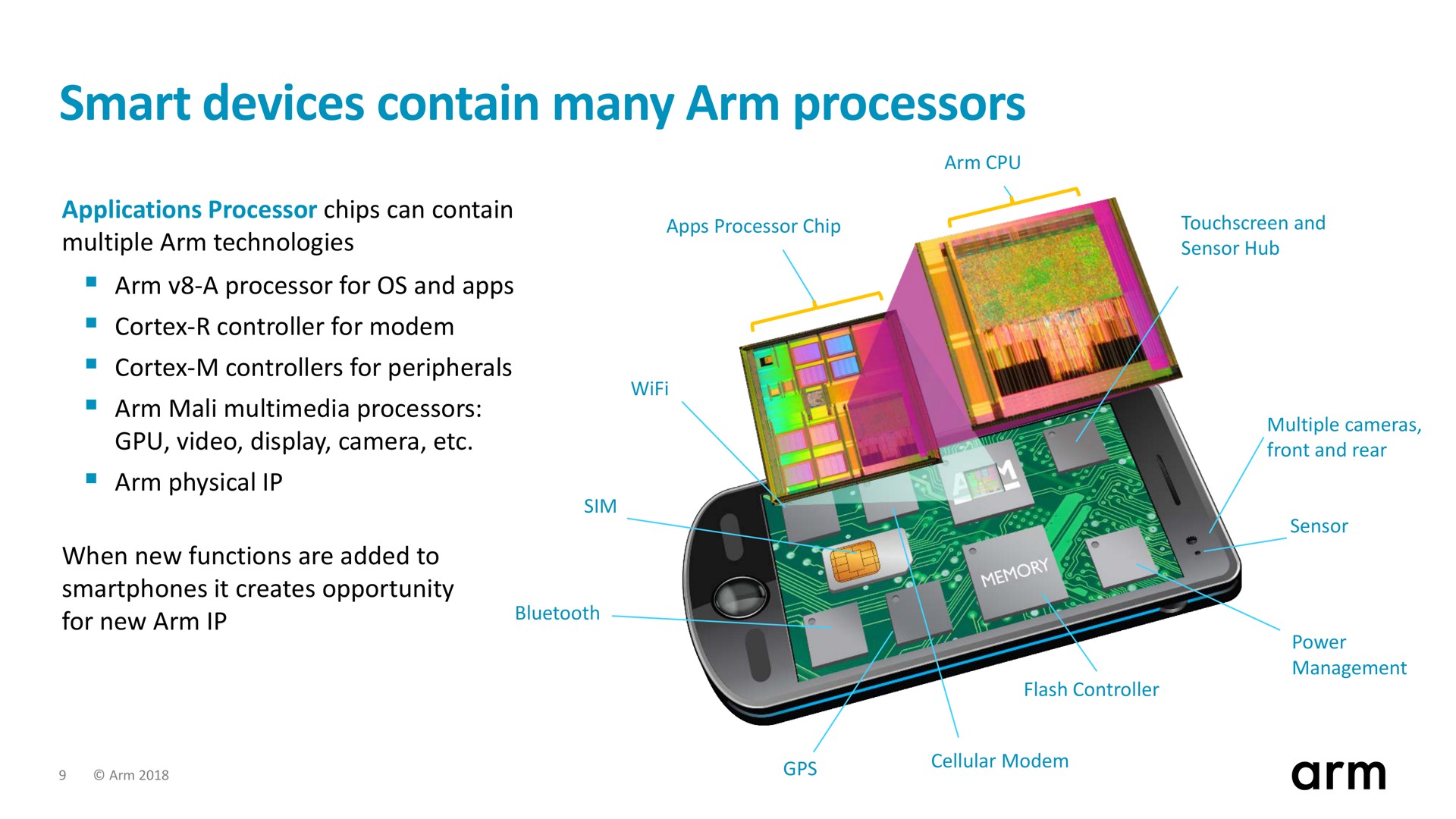 smart devices contain many arm processors | SoftBank