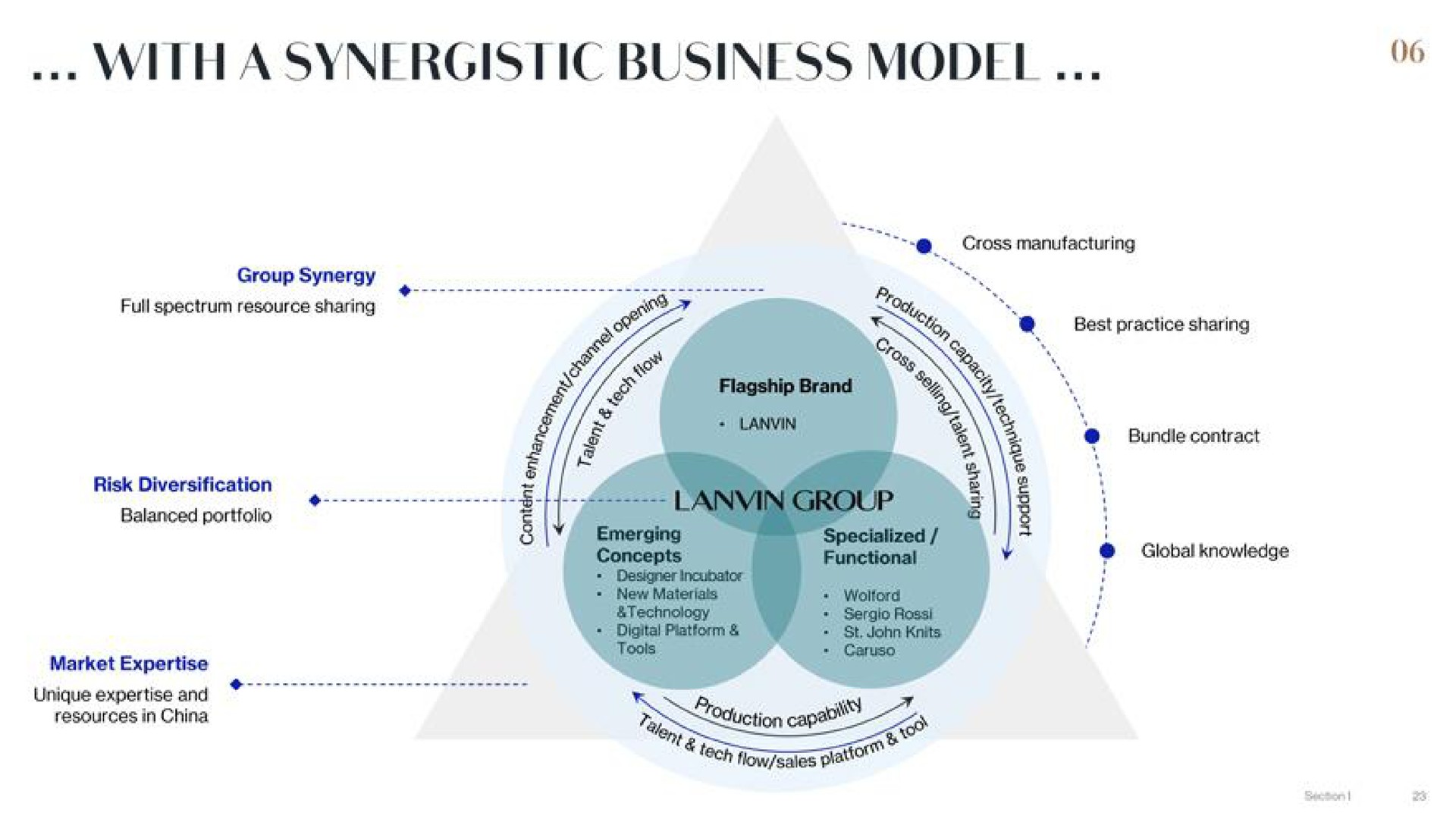with a synergistic business model a as | Lanvin