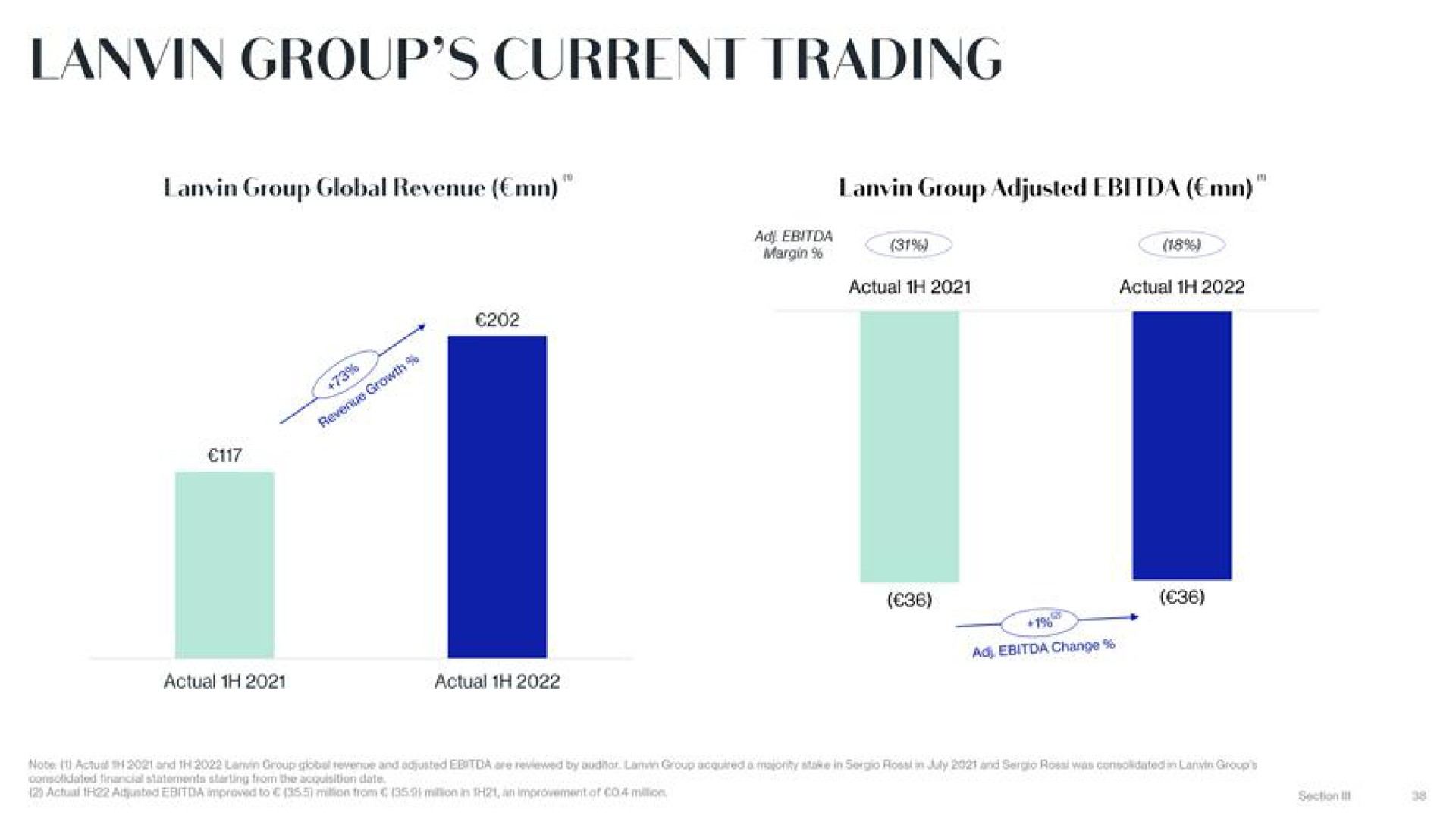 group current trading | Lanvin
