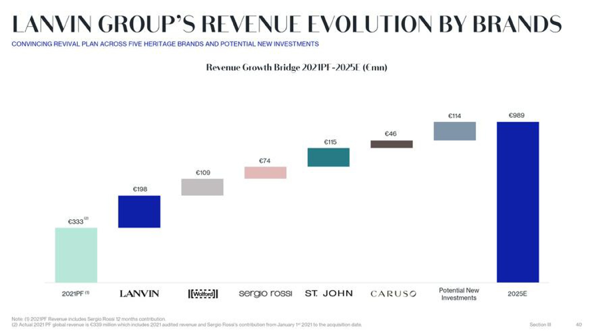 group revenue evolution by brands | Lanvin