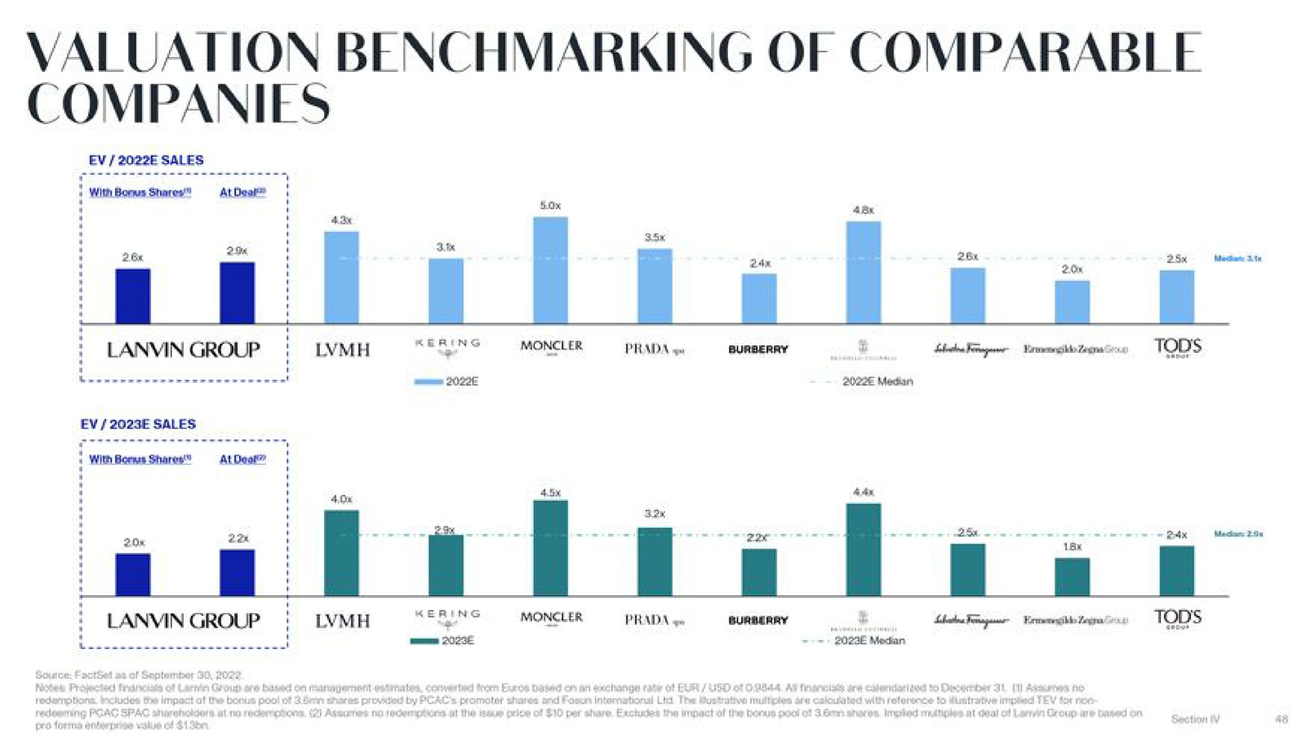 valuation of comparable companies | Lanvin