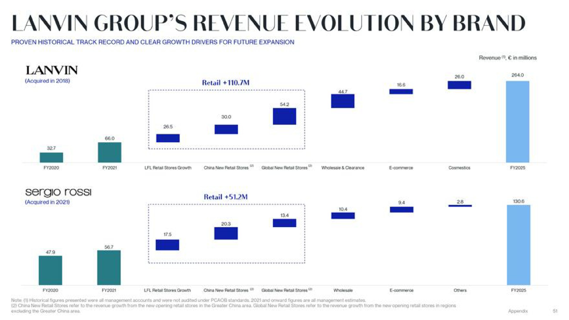 group revenue evolution by brand i | Lanvin