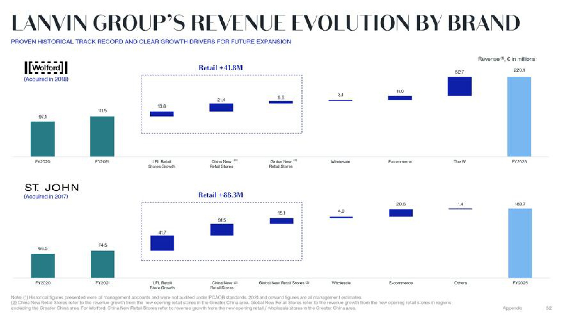 group revenue evolution by brand | Lanvin