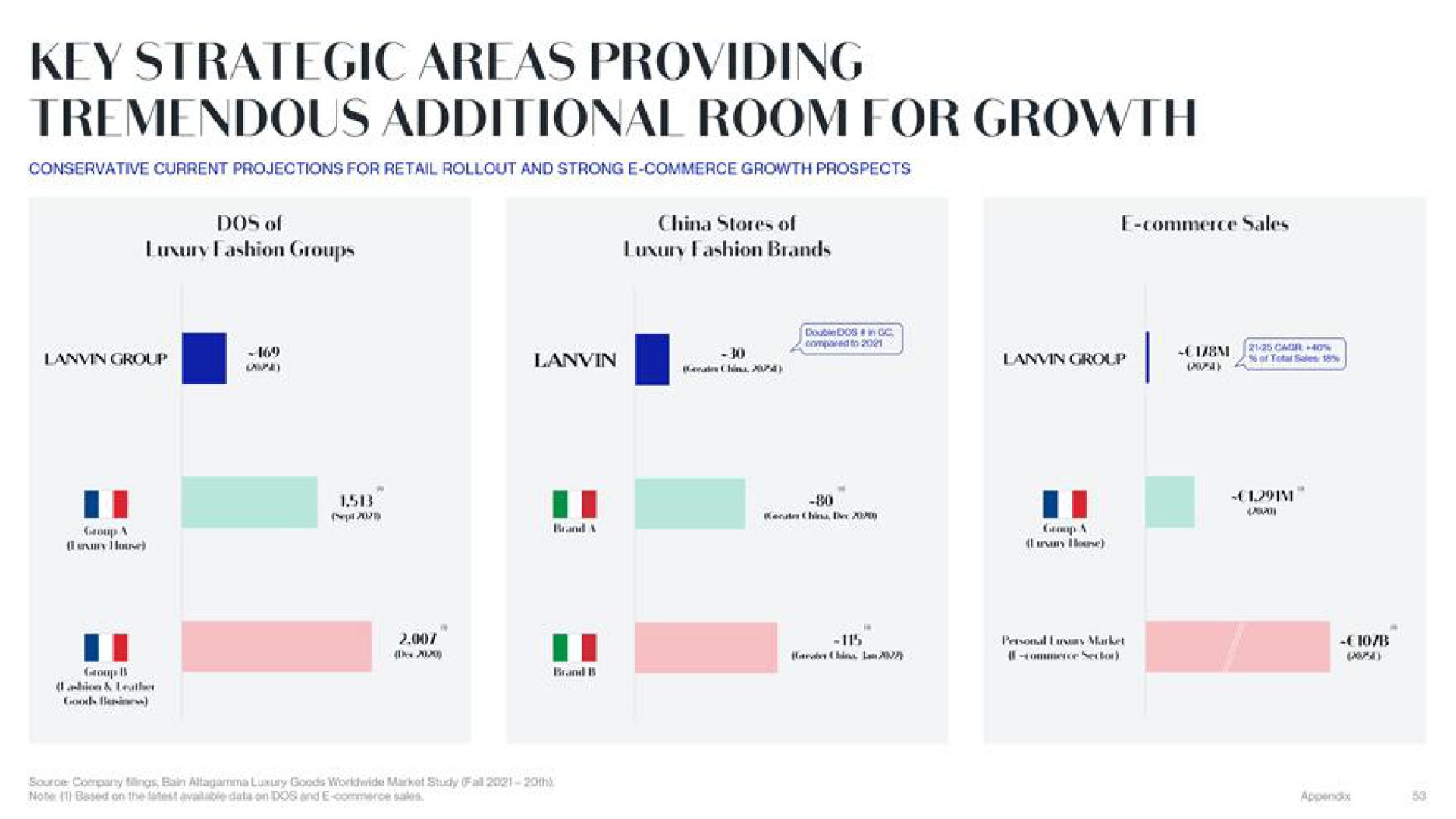 key areas providing tremendous additional room for growth | Lanvin
