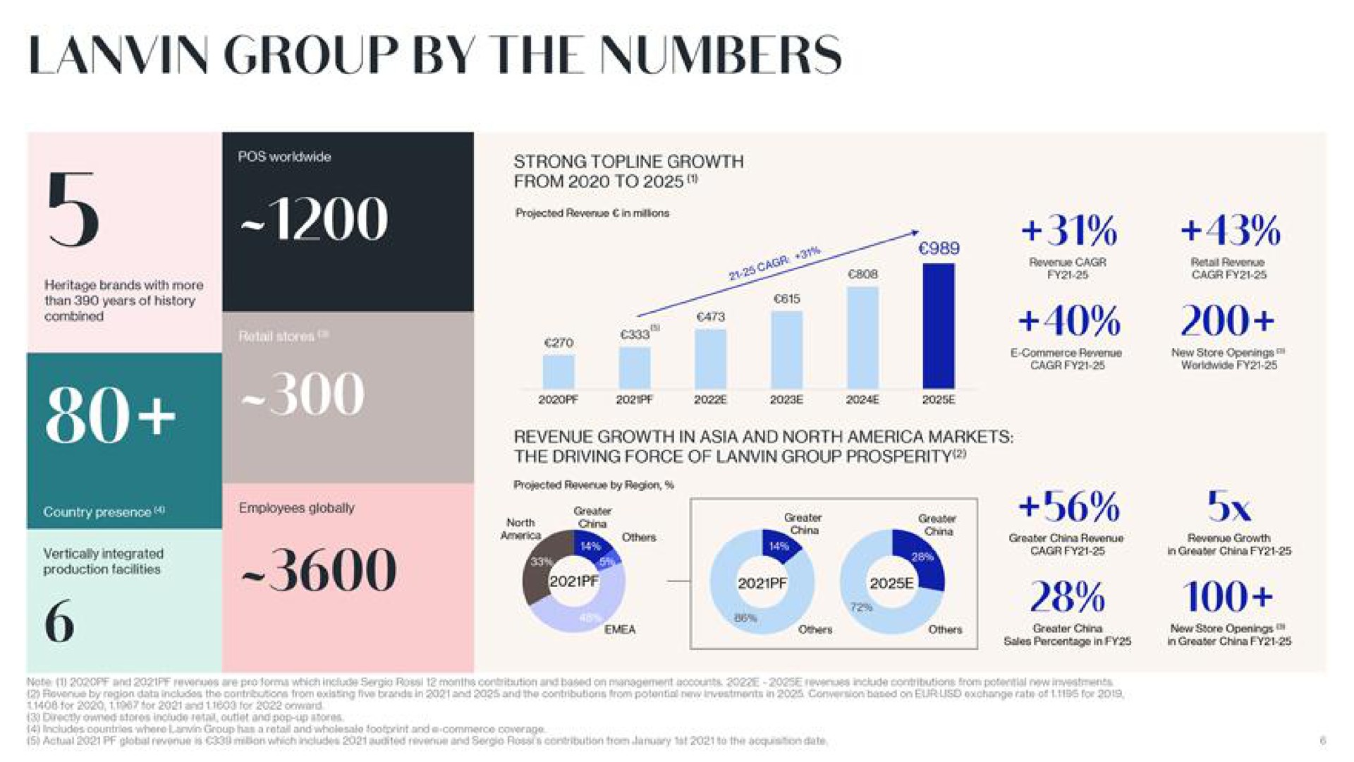 group by the numbers | Lanvin