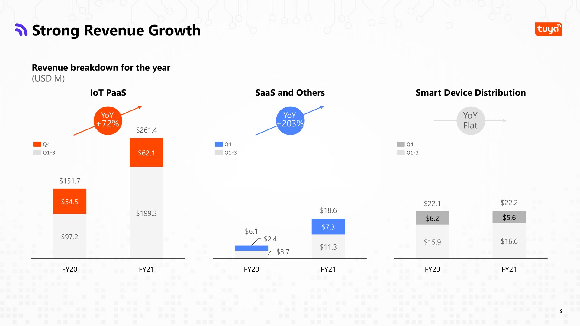 strong revenue growth | Tuya