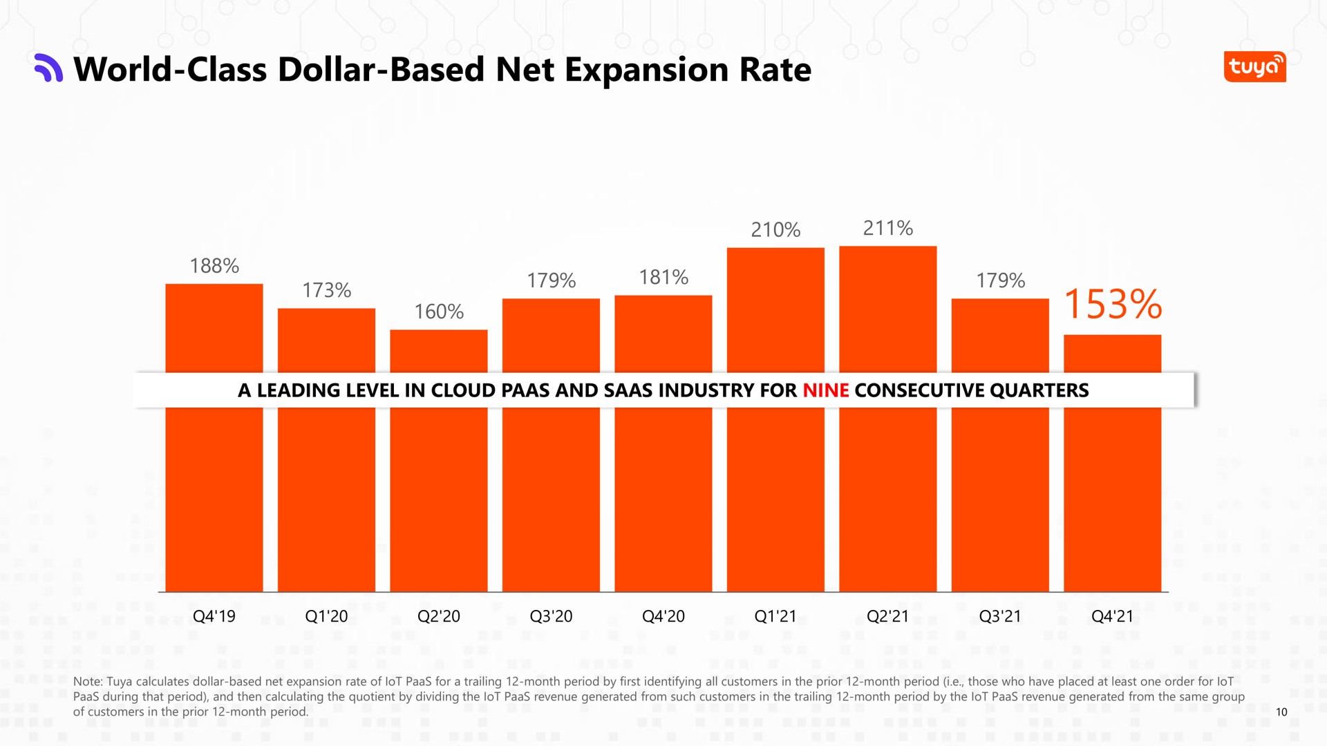 world class dollar based net expansion rate on | Tuya