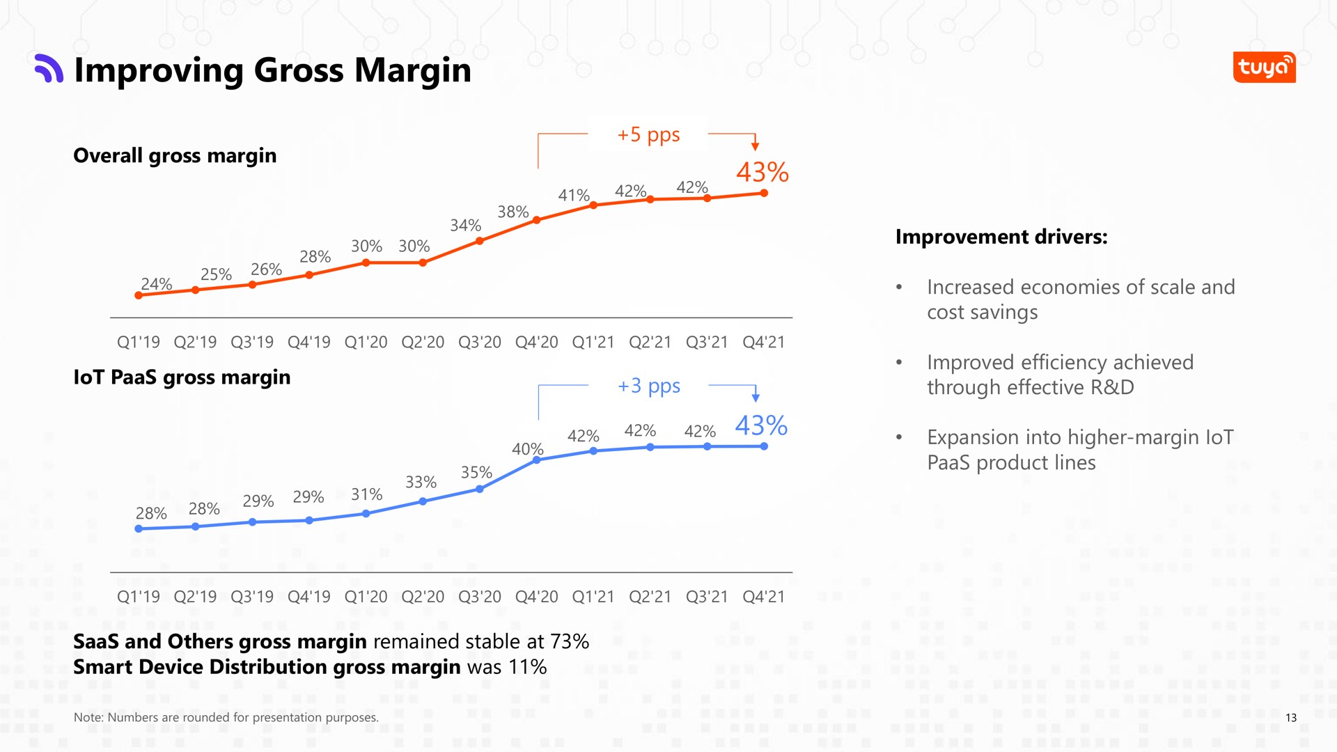 improving gross margin | Tuya