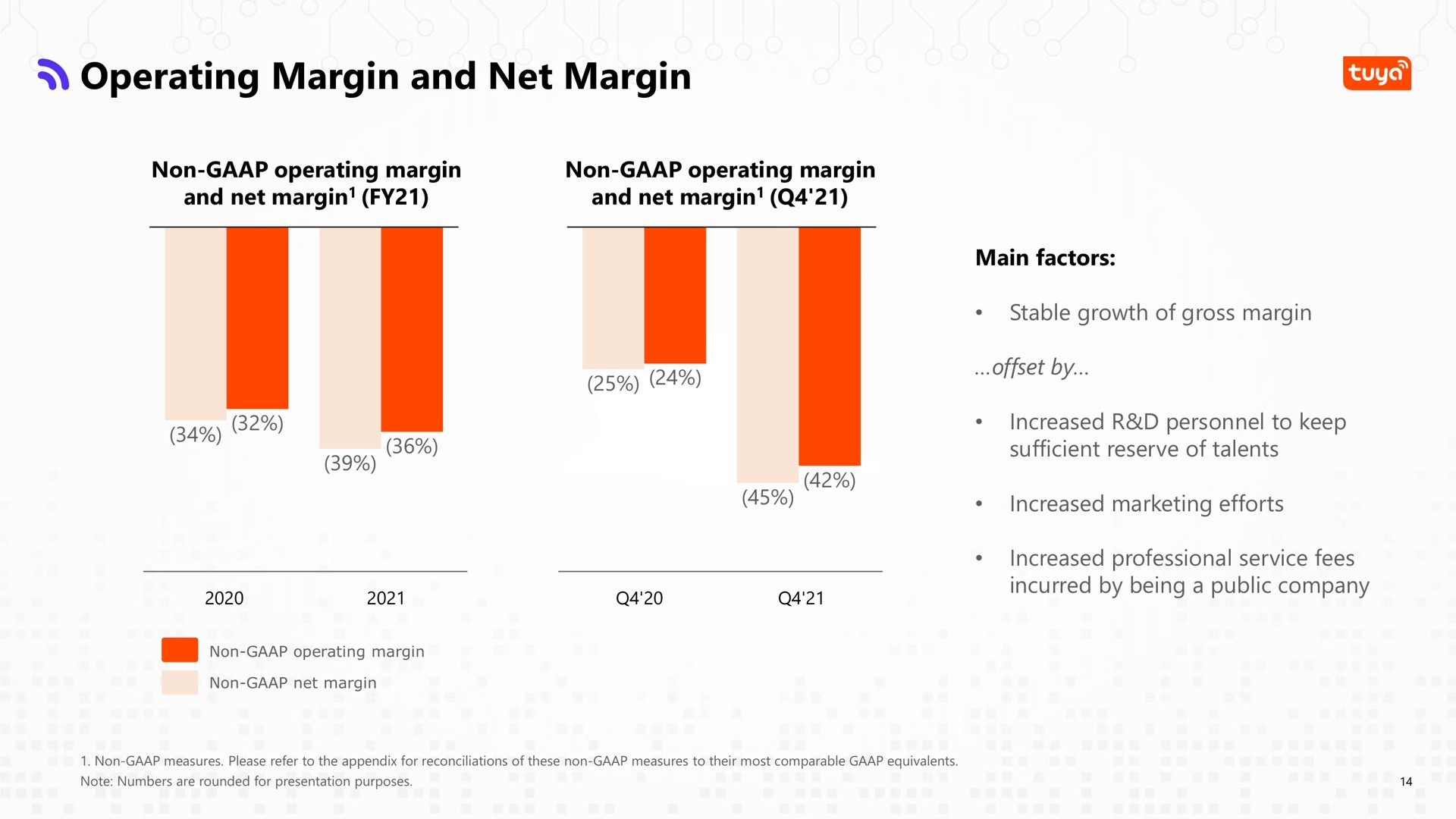 operating margin and net margin | Tuya