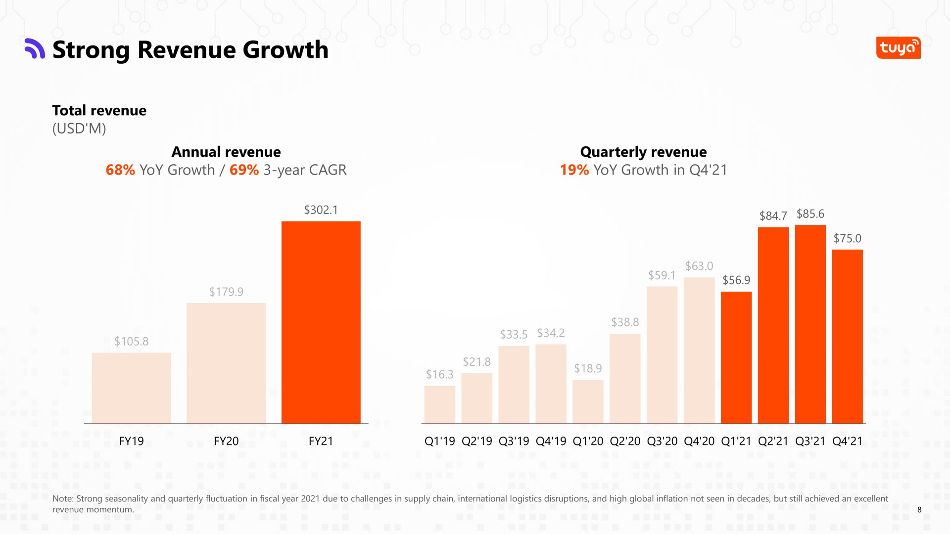 strong revenue growth | Tuya
