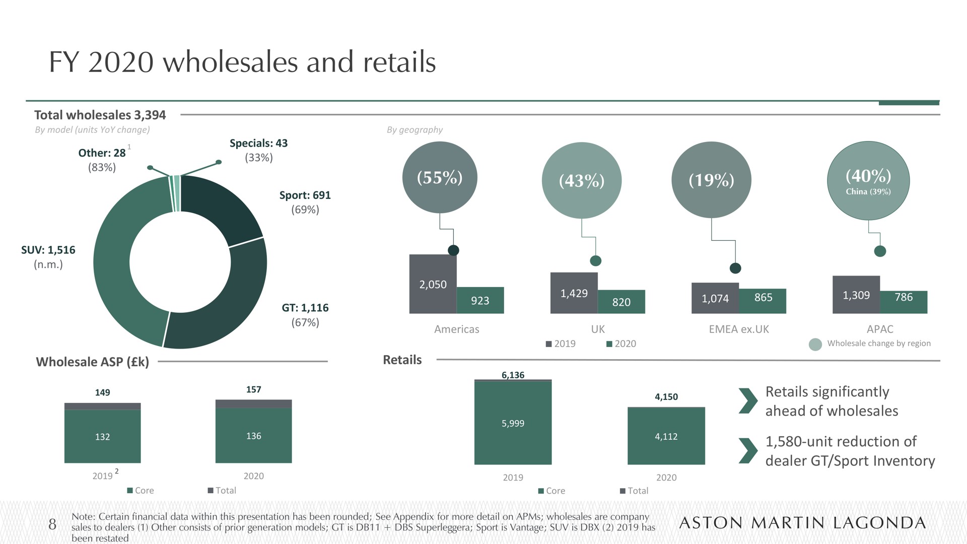 wholesales and retails | Aston Martin Lagonda