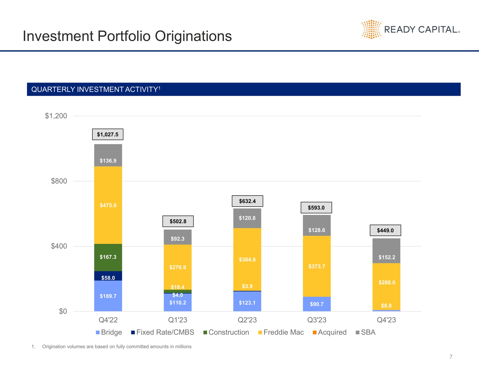 investment portfolio originations ready capital a | Ready Capital