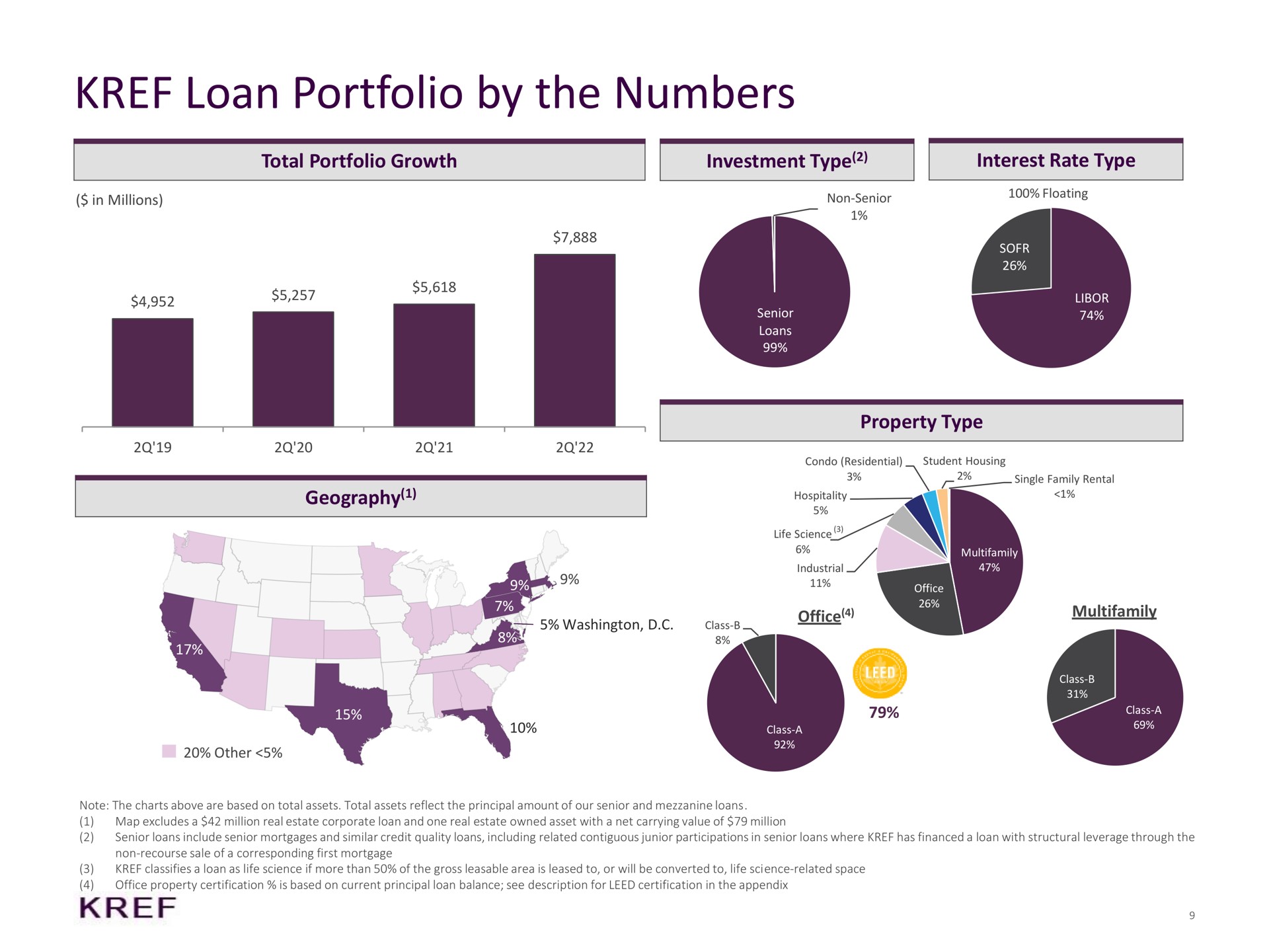 loan portfolio by the numbers total growth investment type a | KKR Real Estate Finance Trust
