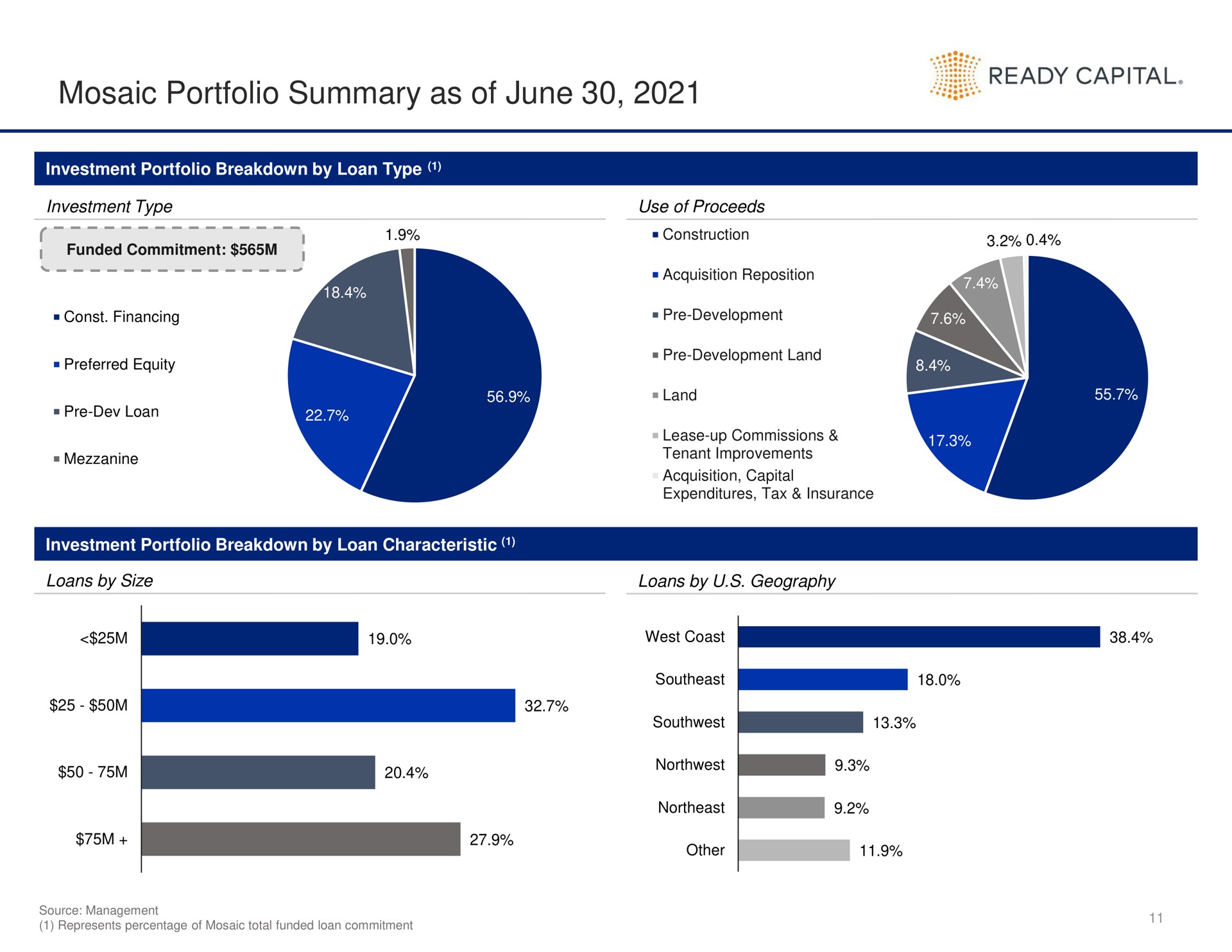 mosaic portfolio summary as of june ready capital | Ready Capital