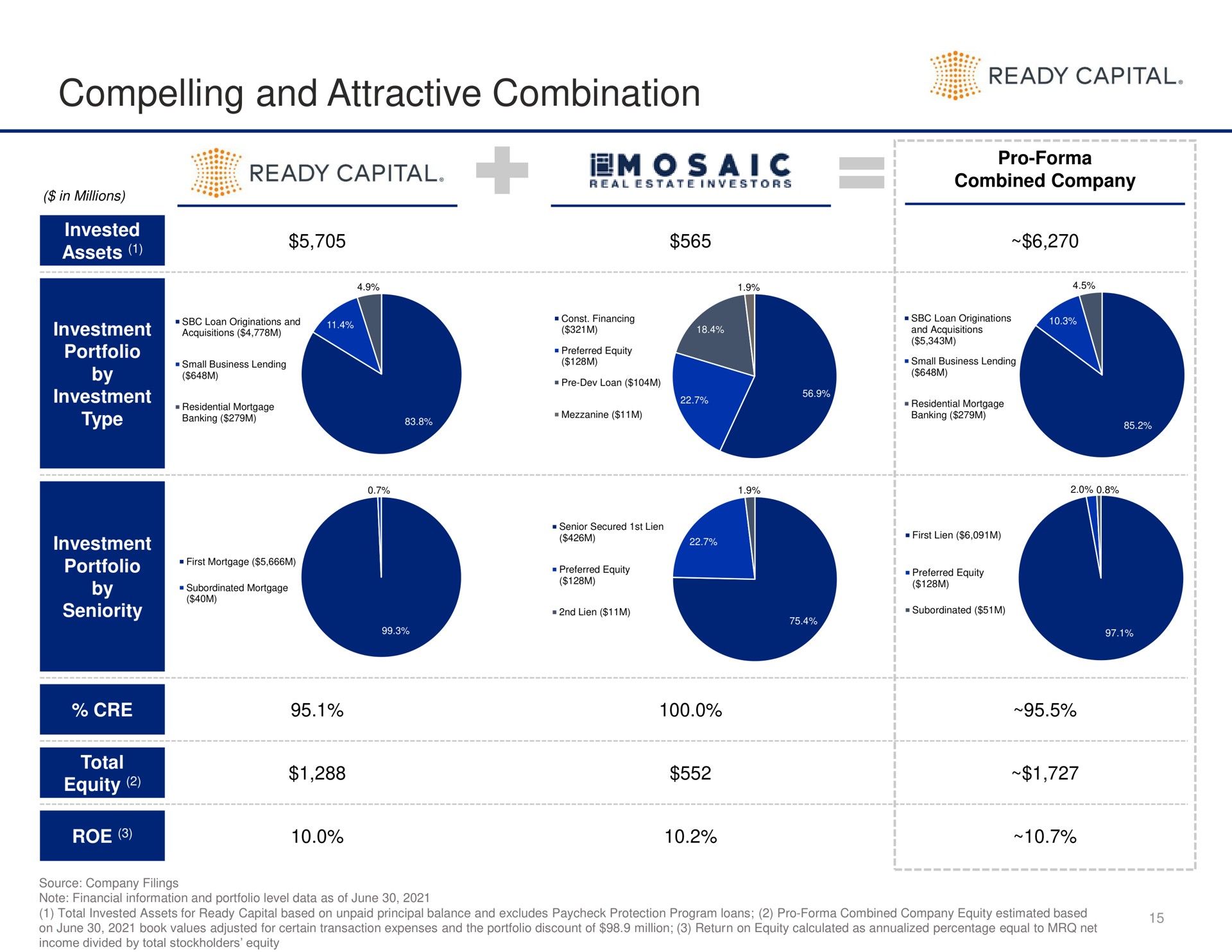 compelling and attractive combination ready capital ready capital | Ready Capital