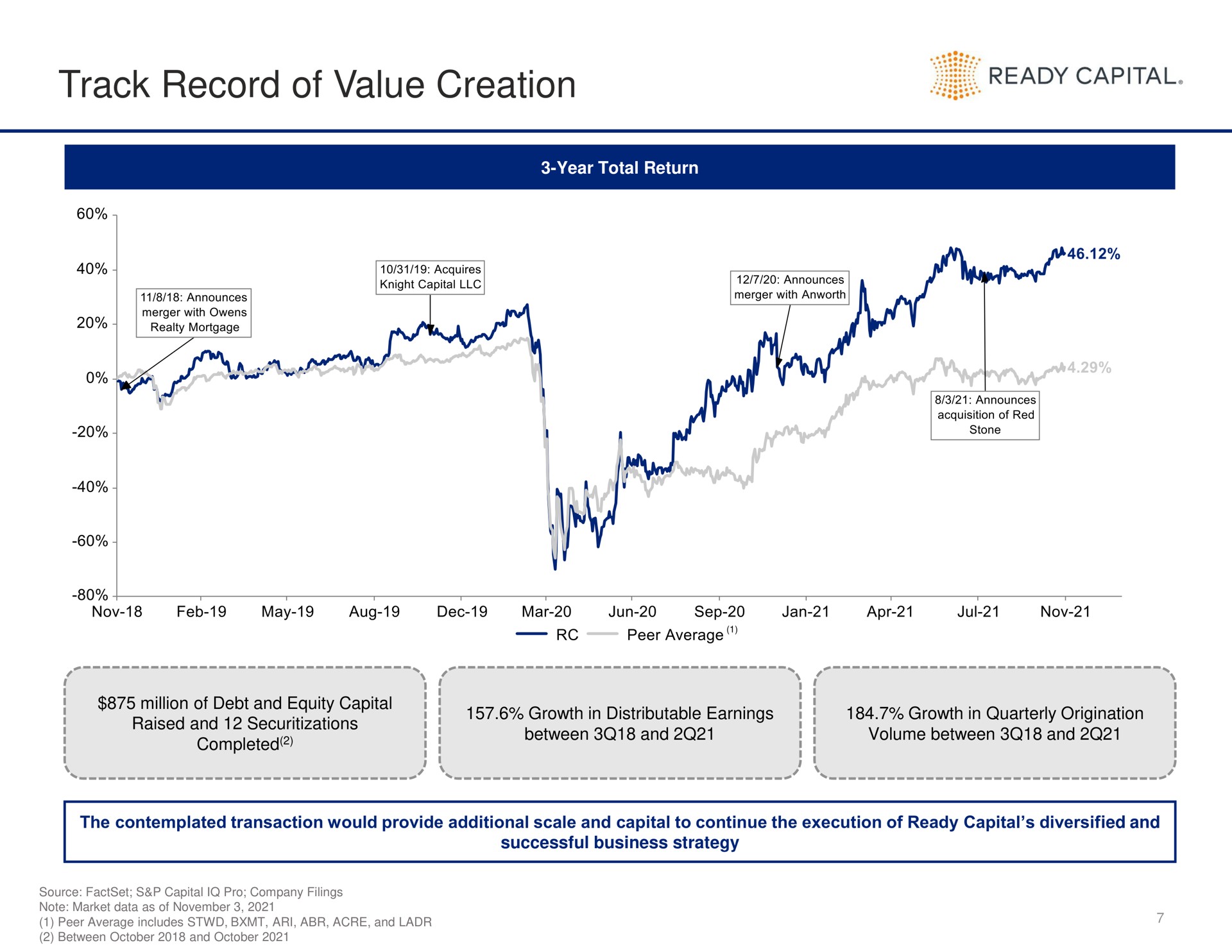 track record of value creation ready capital | Ready Capital