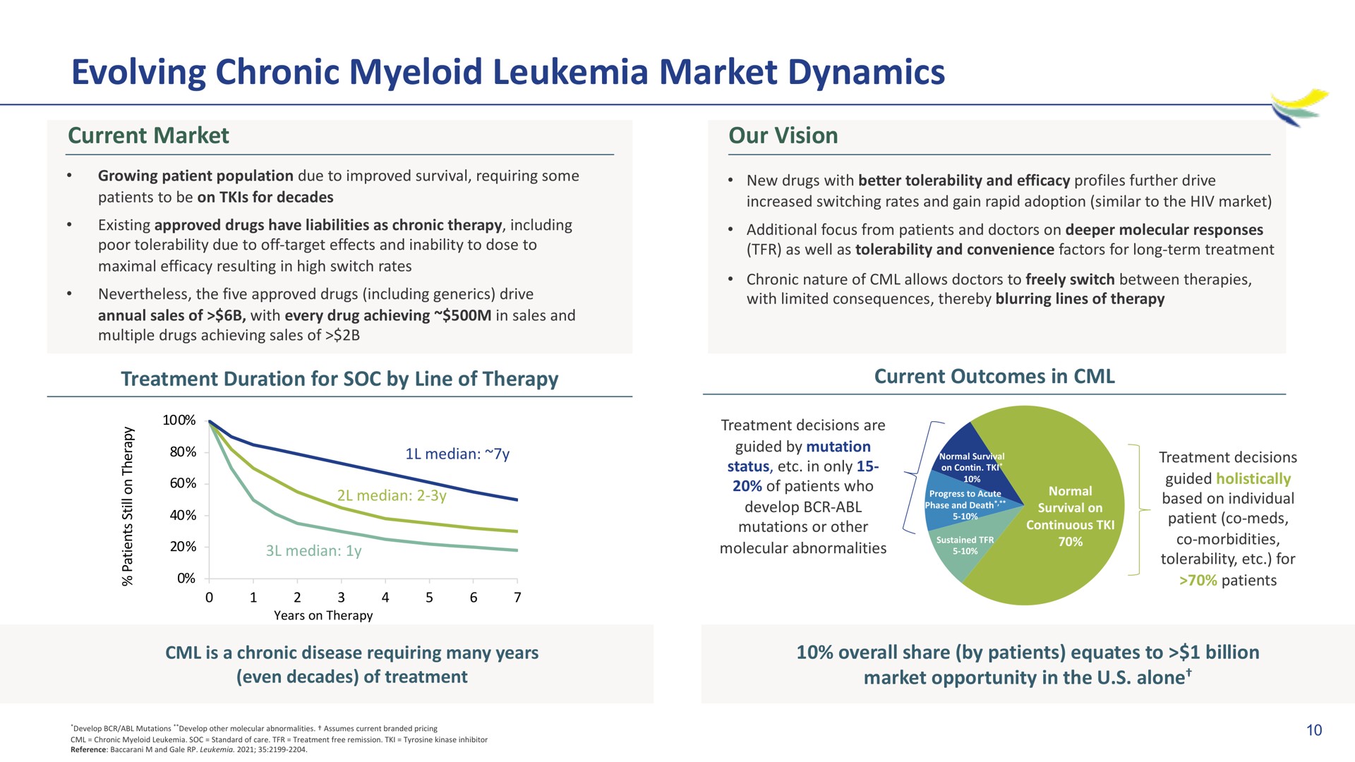 evolving chronic myeloid leukemia market dynamics | Imara