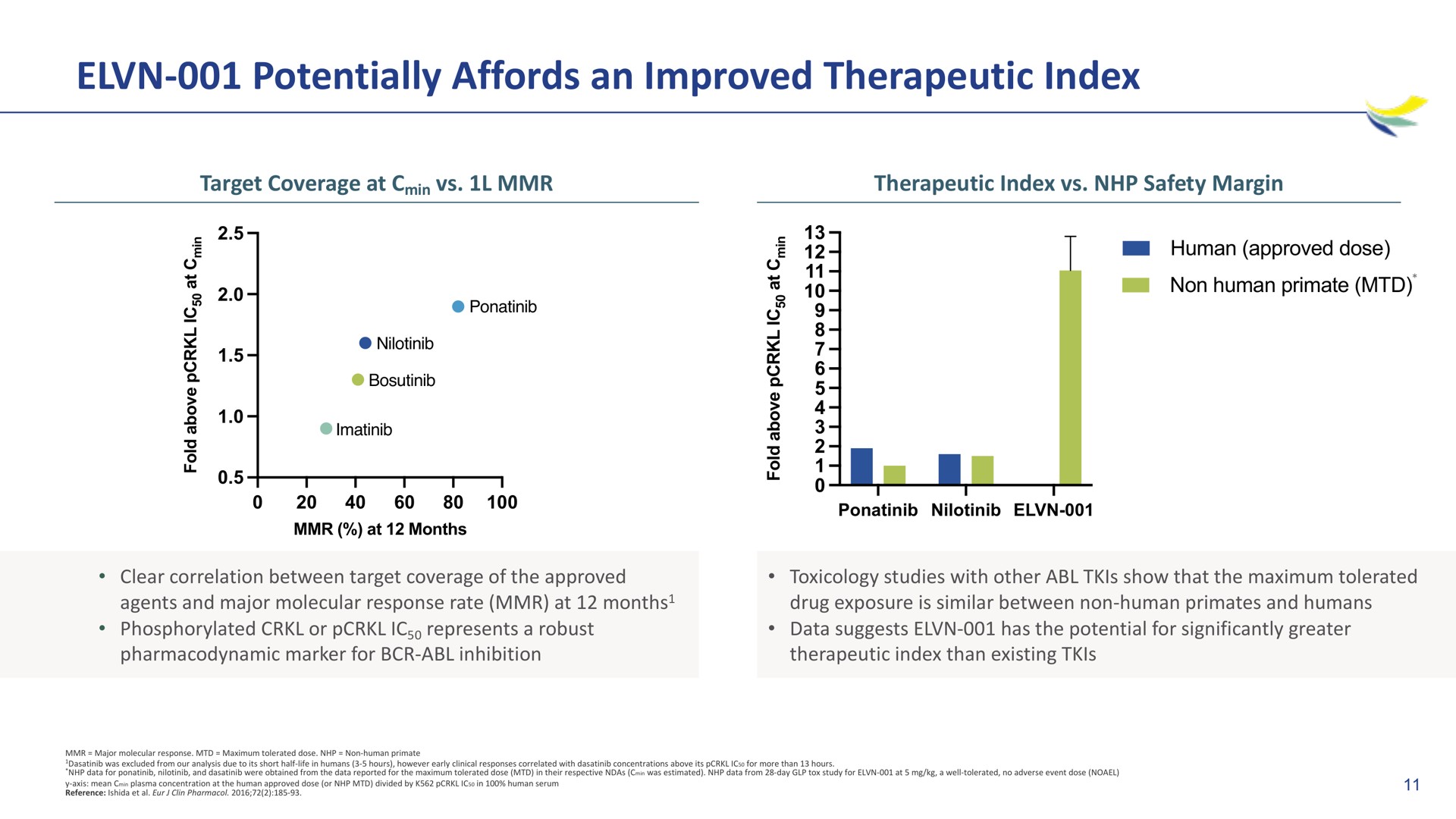 potentially affords an improved therapeutic index | Imara