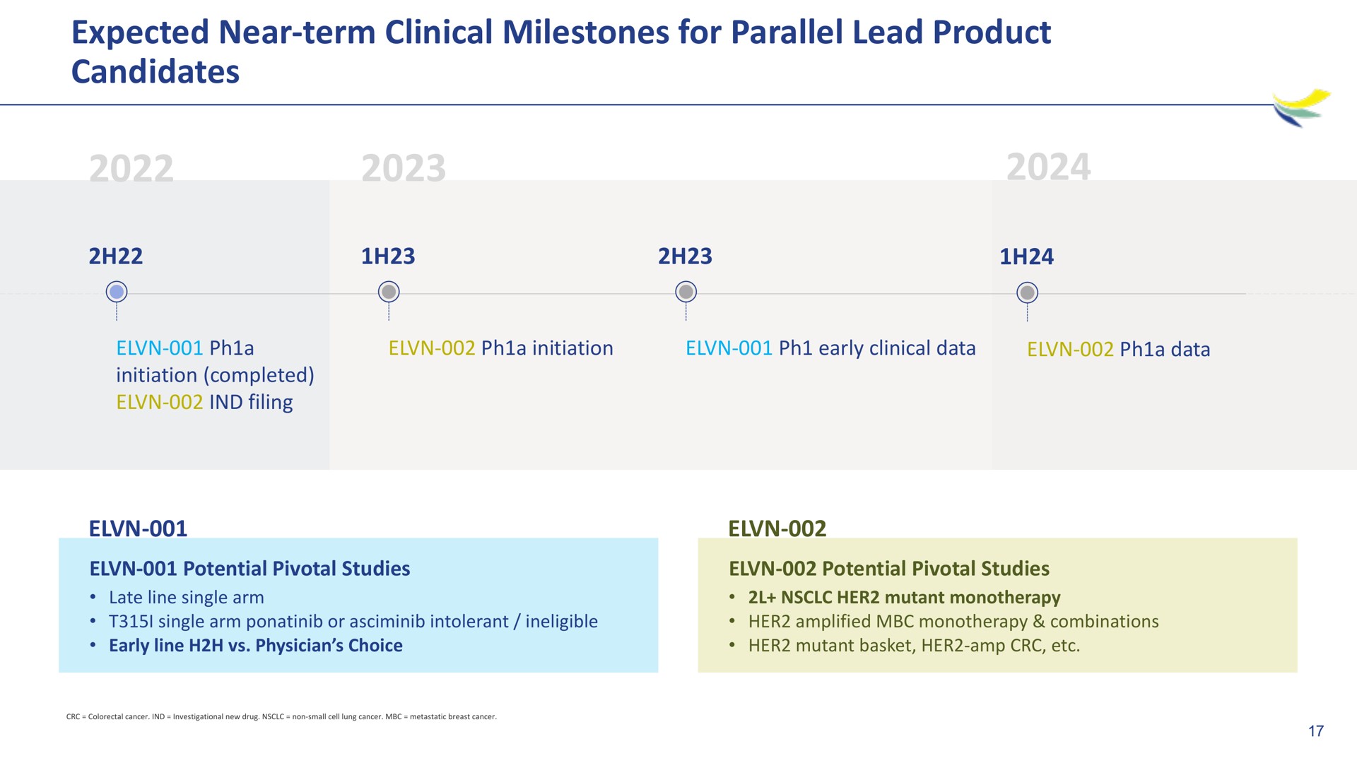 expected near term clinical milestones for parallel lead product candidates | Imara